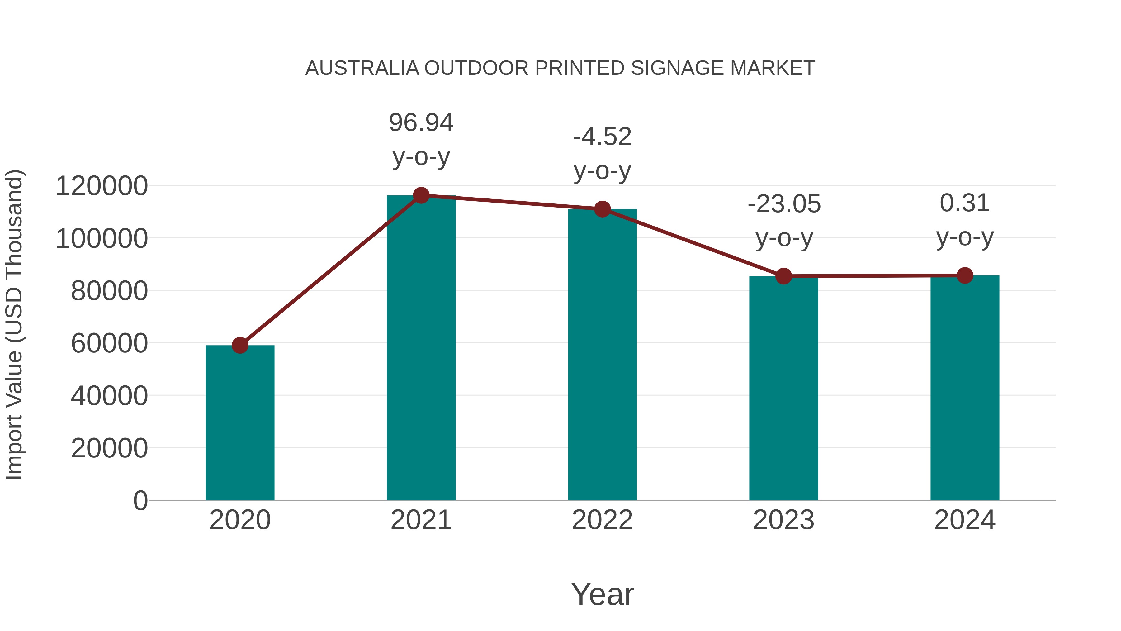  Australia Outdoor Printed Signage Market: Import Trend Analysis