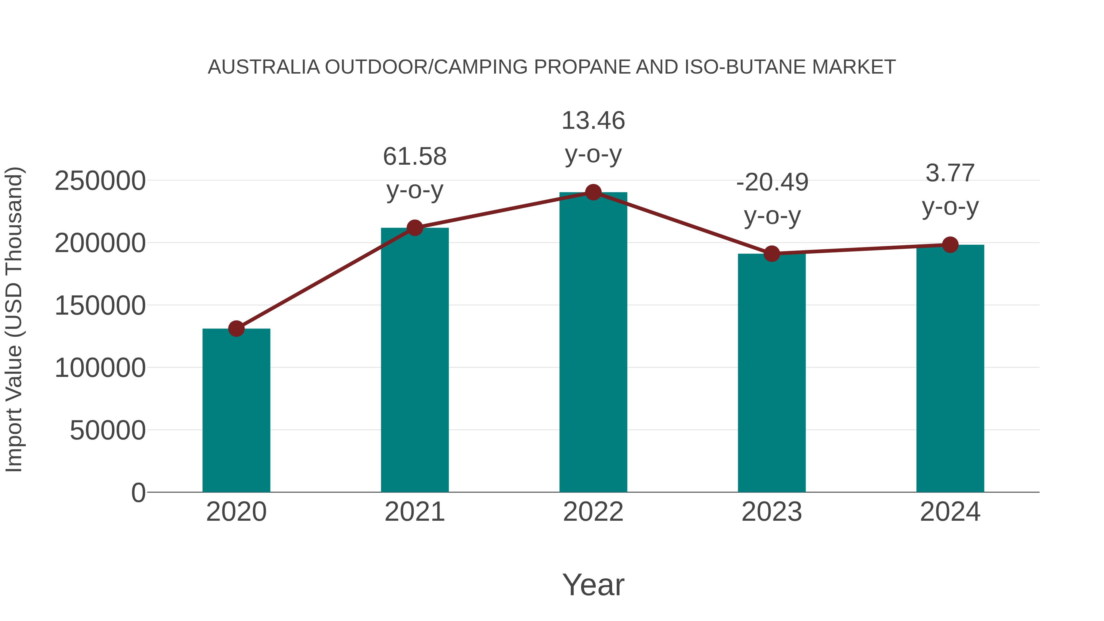  Australia Outdoor/camping Propane and Iso-butane Market: Import Trend Analysis