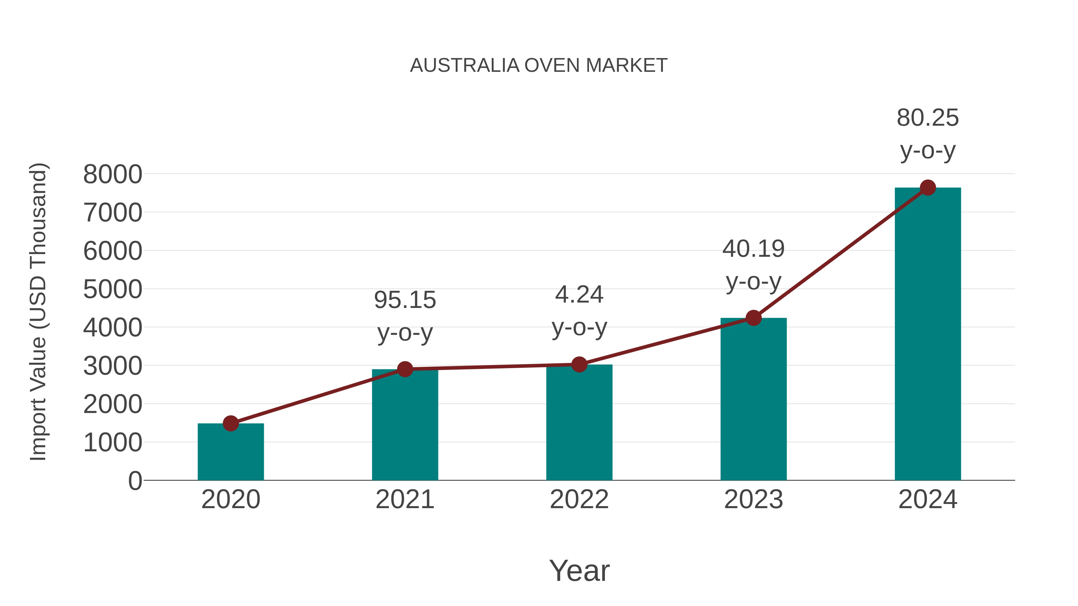  Australia Oven Market: Import Trend Analysis