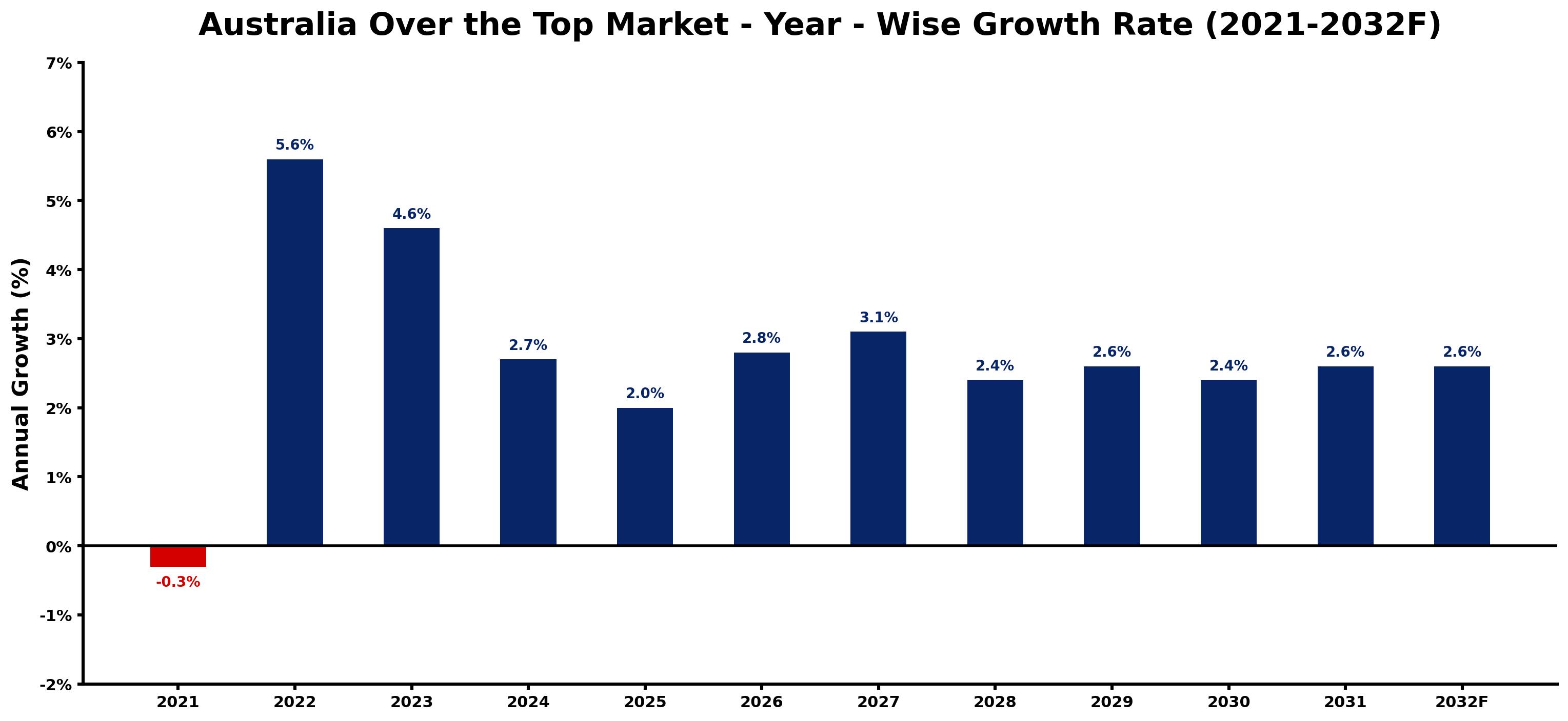 Australia Over the Top Market Year-wise Growth Rate and Key Drivers