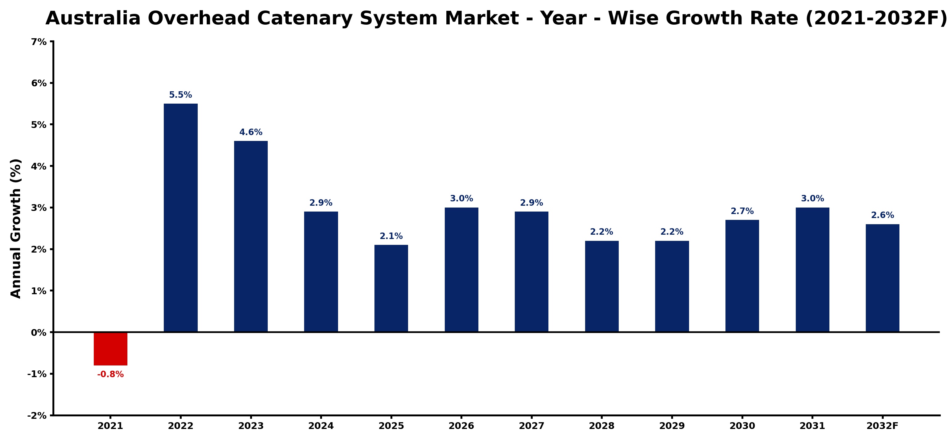 Australia Overhead Catenary System Market Year-wise Growth Rate and Key Drivers