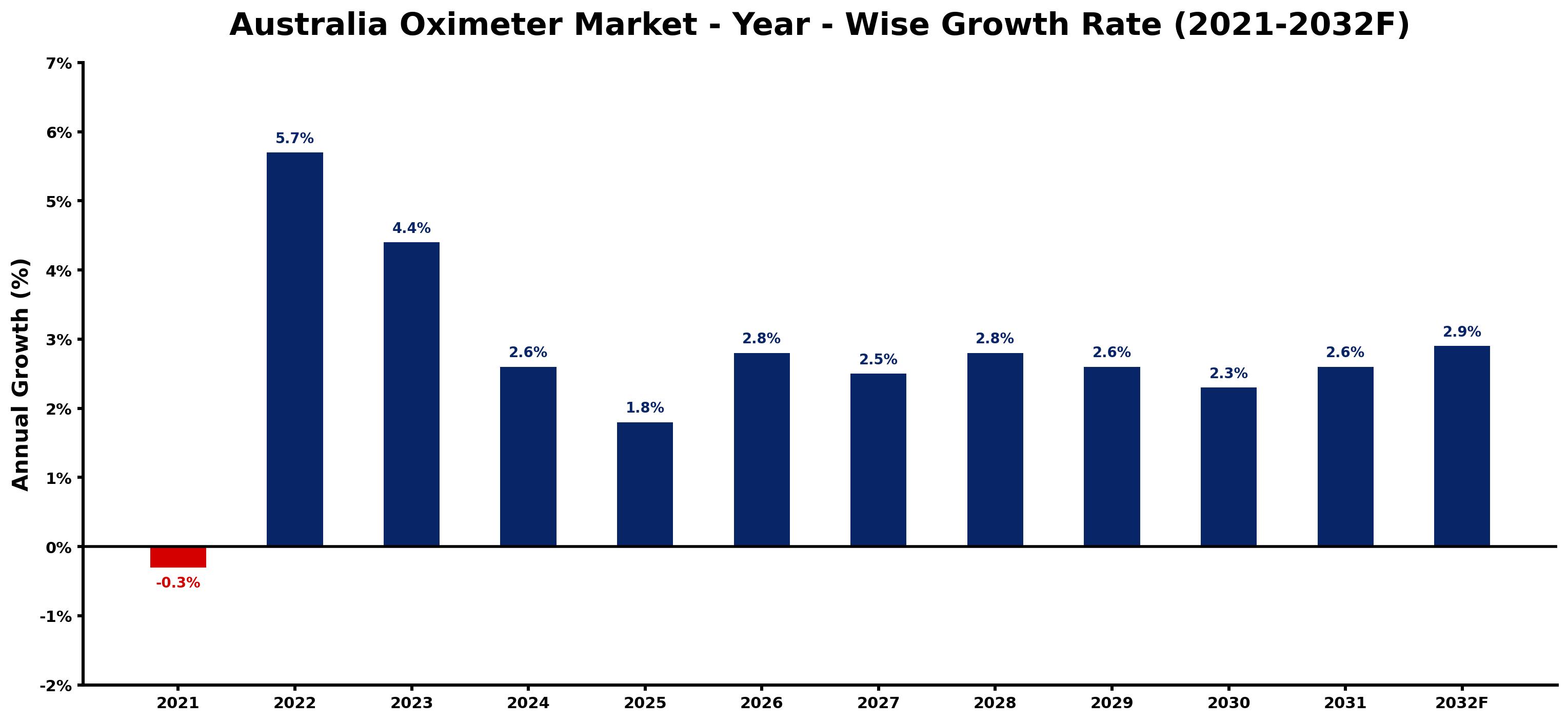 Australia Oximeter Market Year-wise Growth Rate and Key Drivers