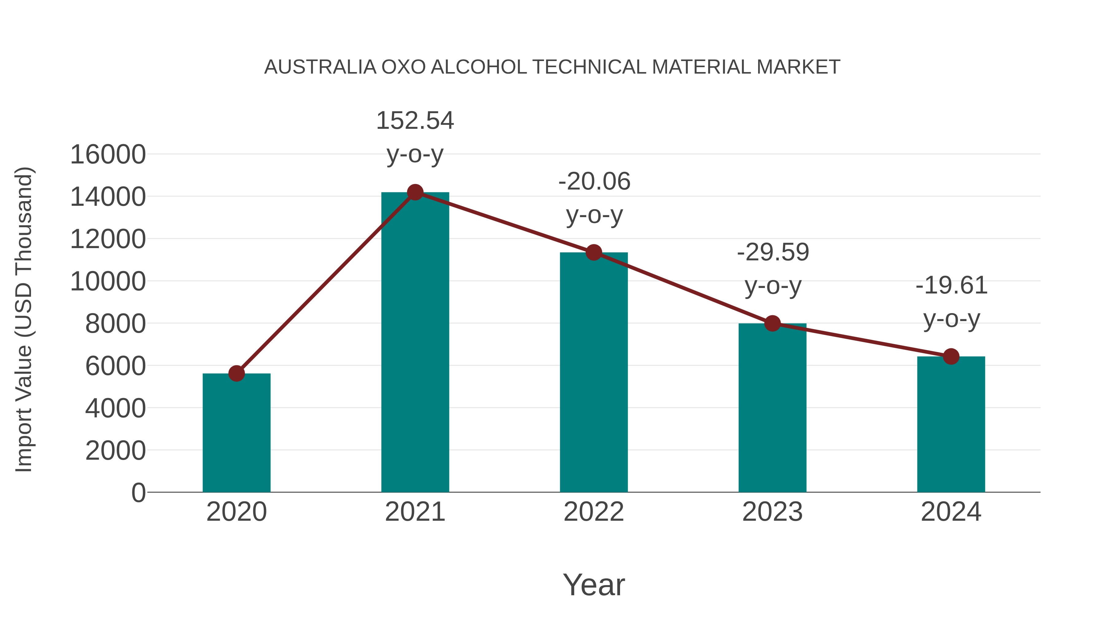 Australia Oxo Alcohol Technical Material Market: Import Trend Analysis