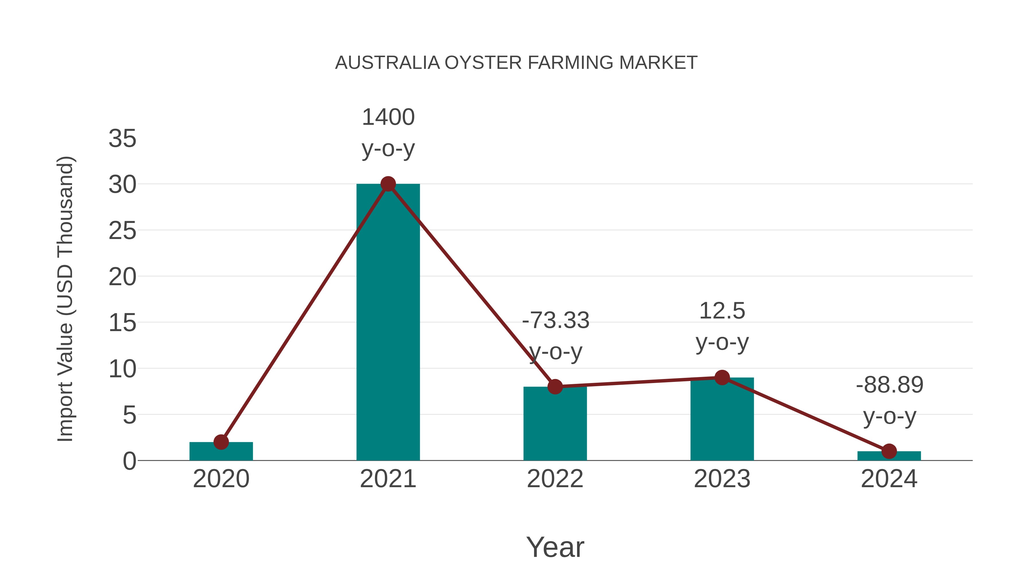  Australia Oyster Farming Market: Import Trend Analysis