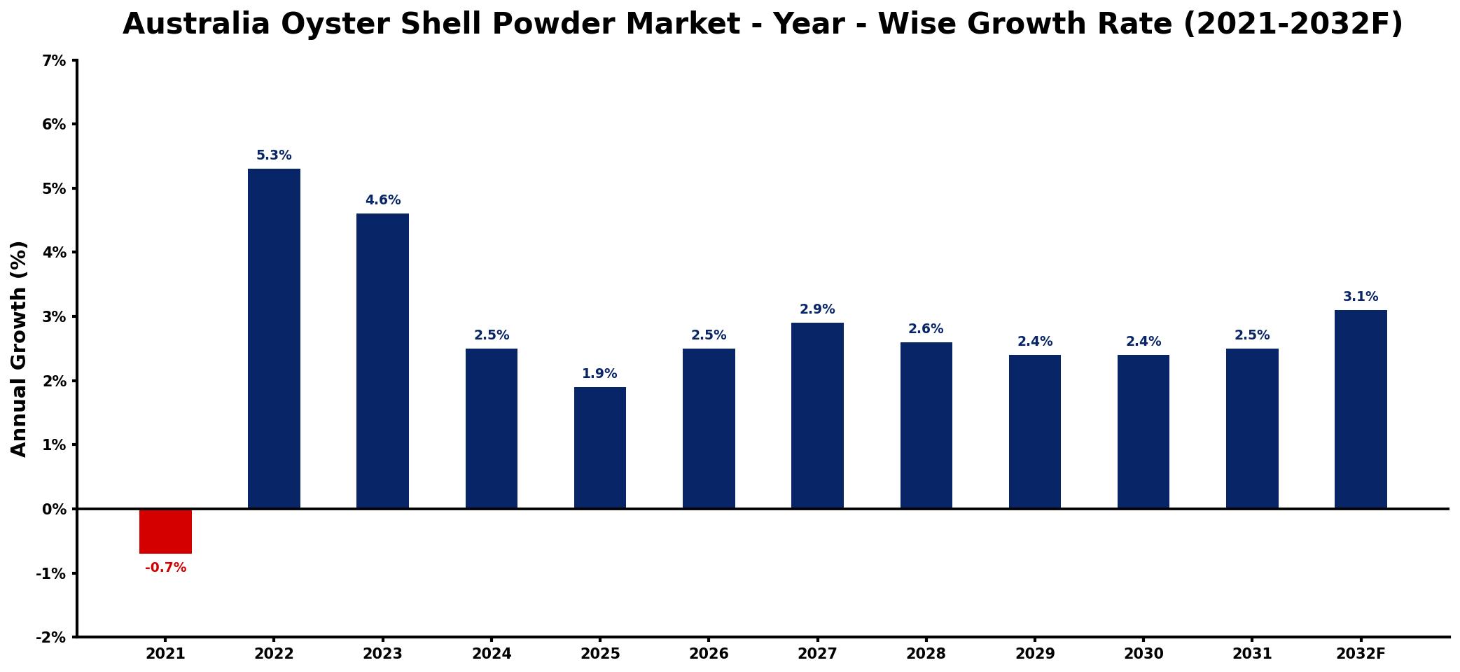 Australia Oyster Shell Powder Market Year-wise Growth Rate and Key Drivers