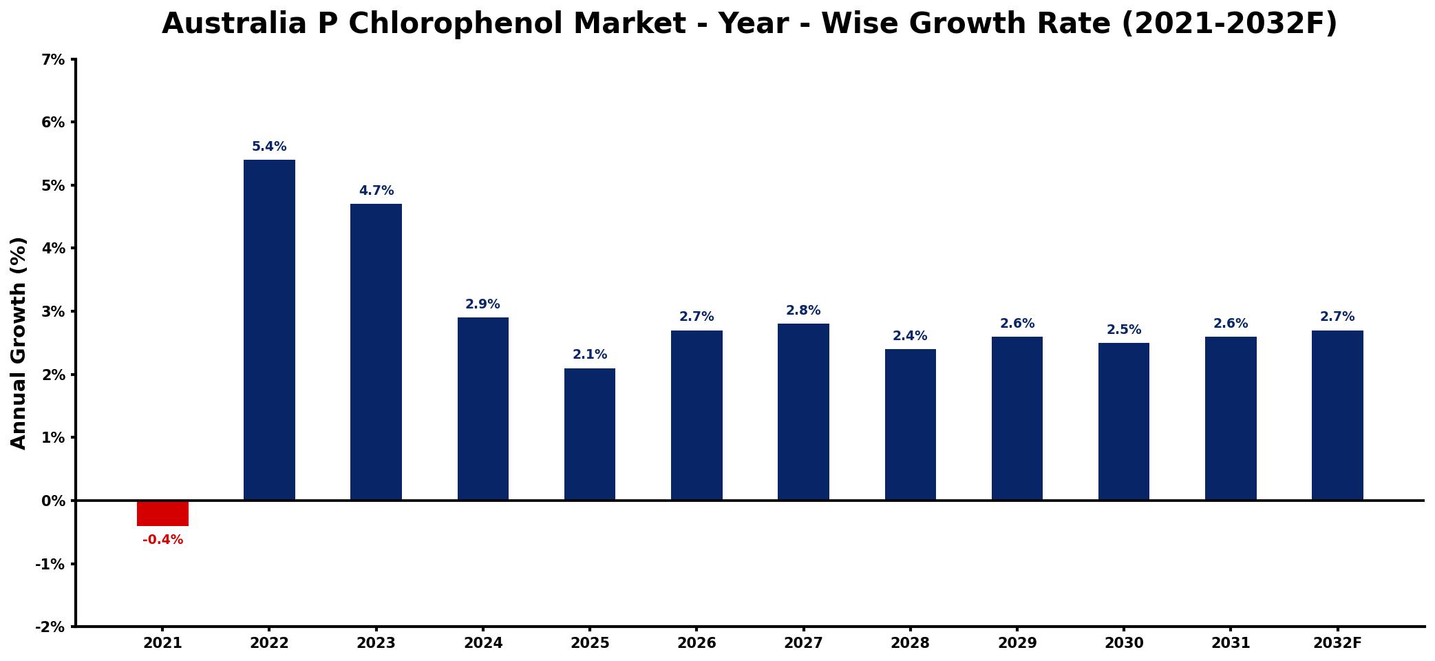 Australia P Chlorophenol Market Year-wise Growth Rate and Key Drivers