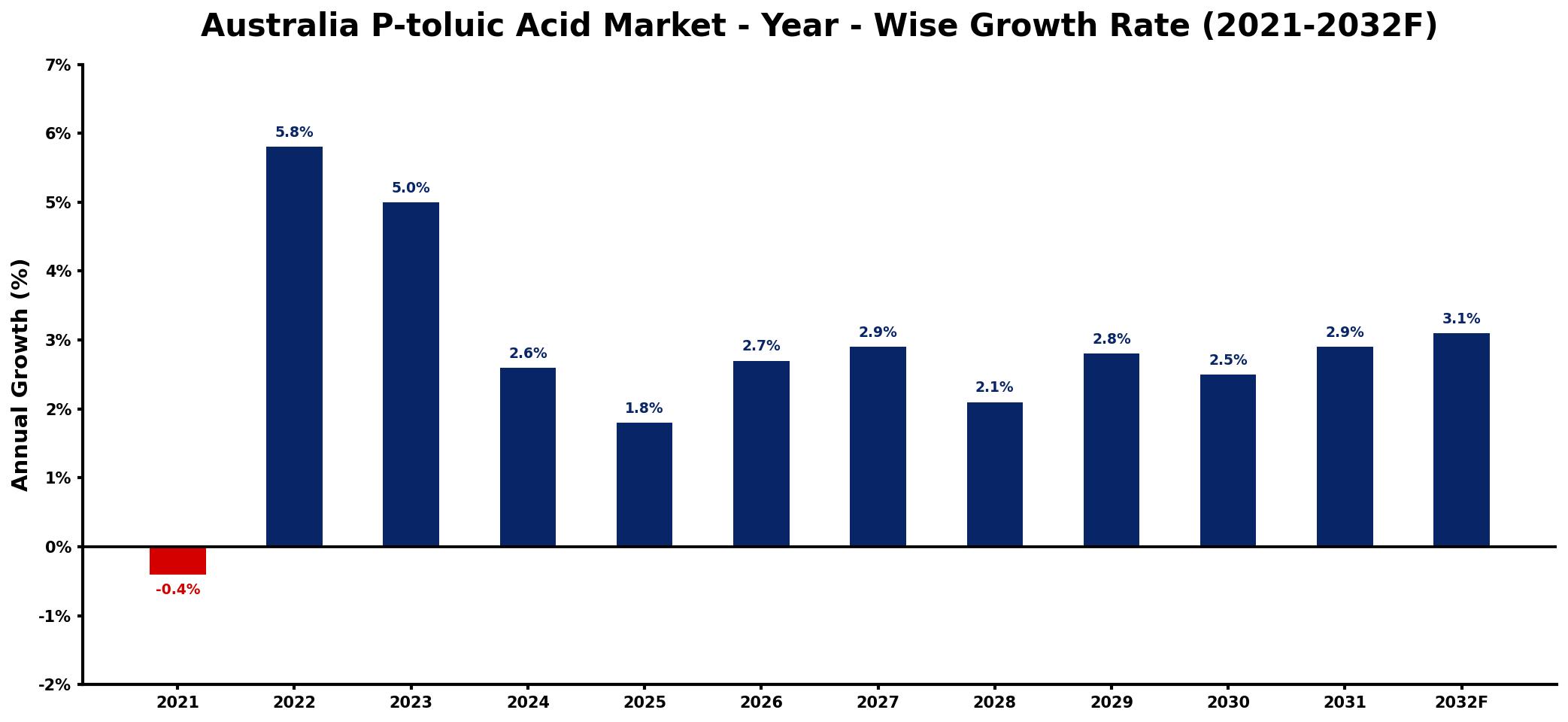 Australia P-toluic Acid Market Year-wise Growth Rate and Key Drivers