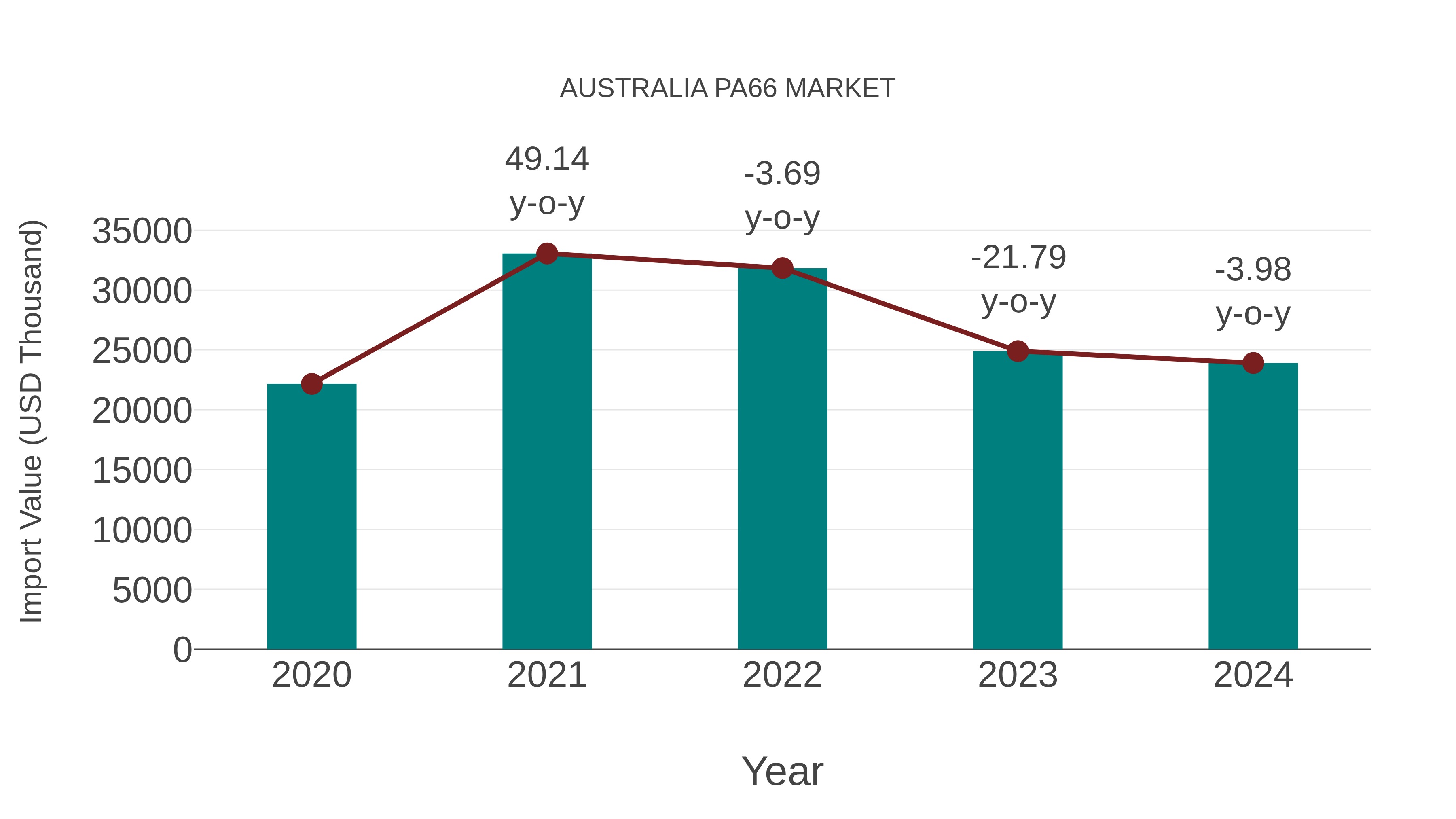  Australia Pa66 Market: Import Trend Analysis