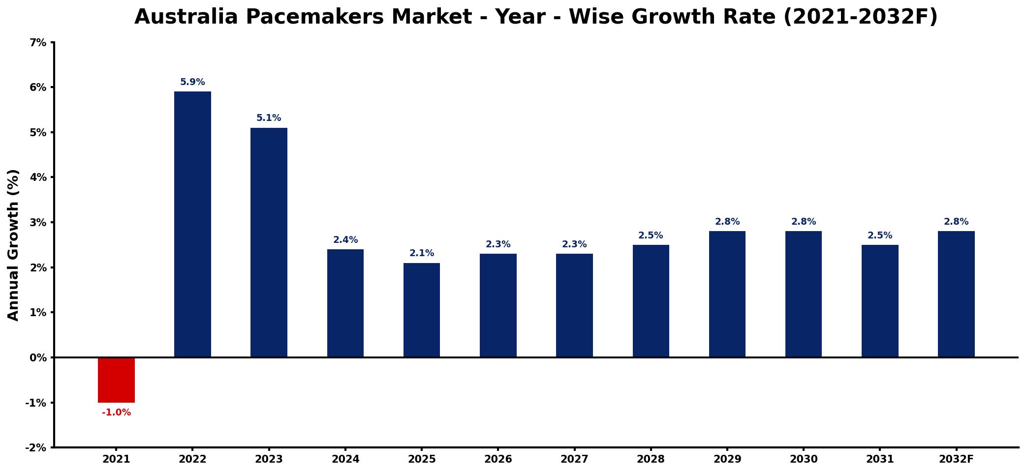 Australia Pacemakers Market Year-wise Growth Rate and Key Drivers