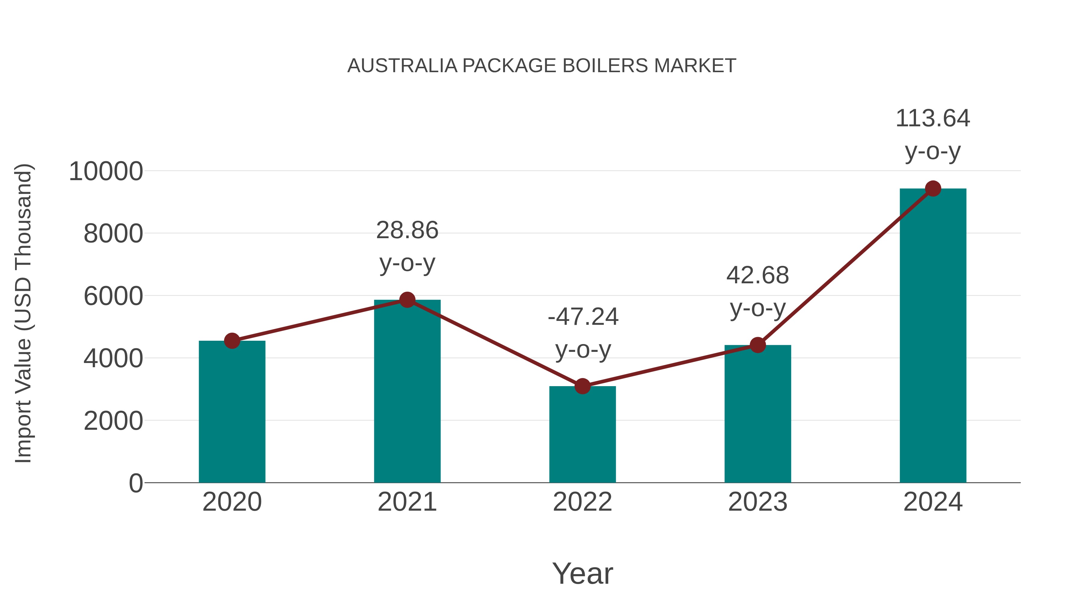  Australia Package Boilers Market: Import Trend Analysis