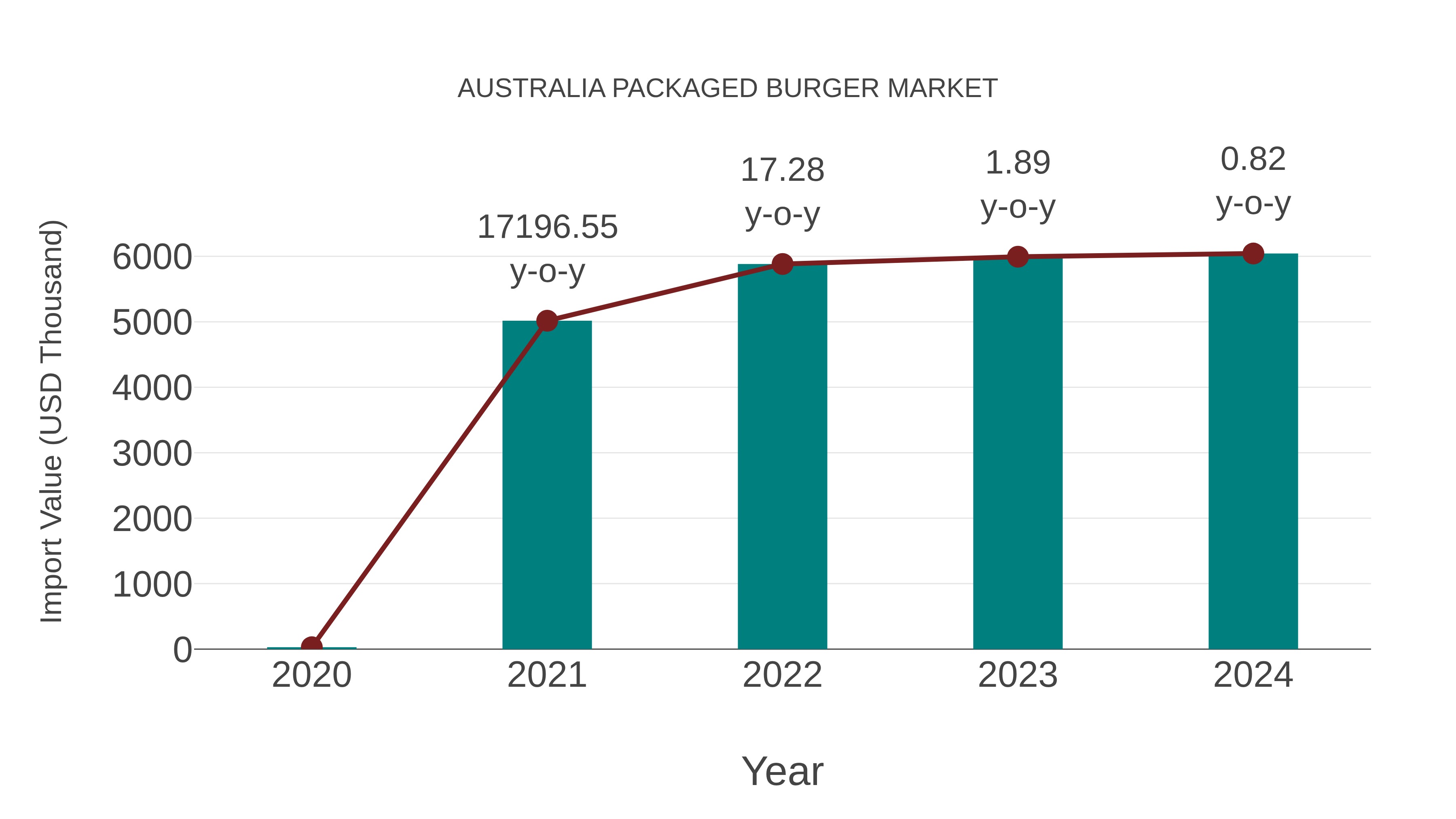  Australia Packaged Burger Market: Import Trend Analysis