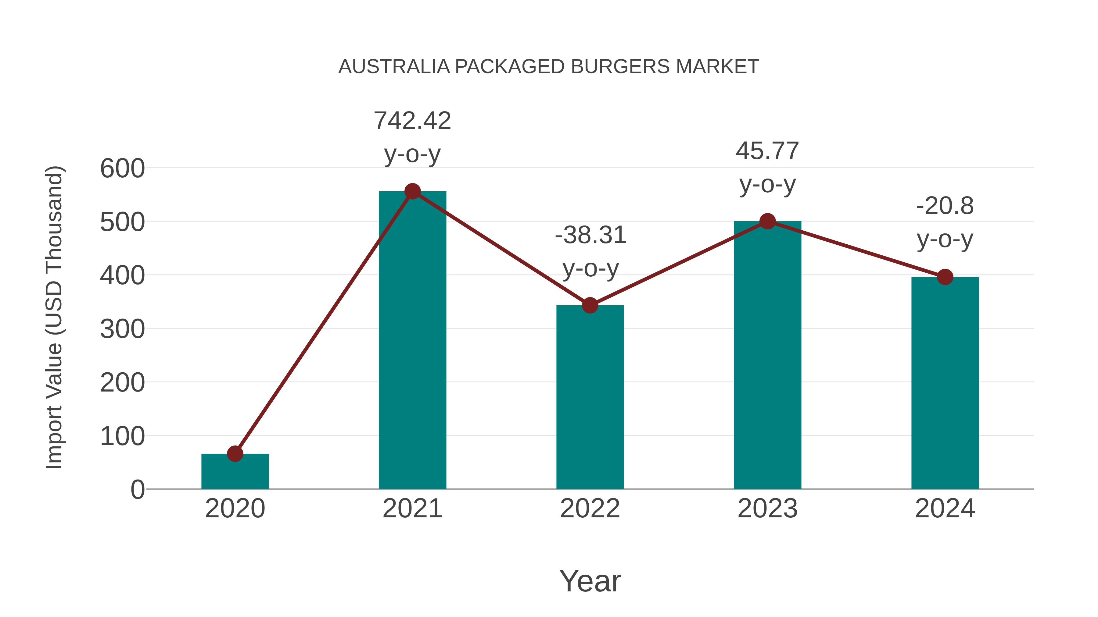  Australia Packaged Burgers Market: Import Trend Analysis
