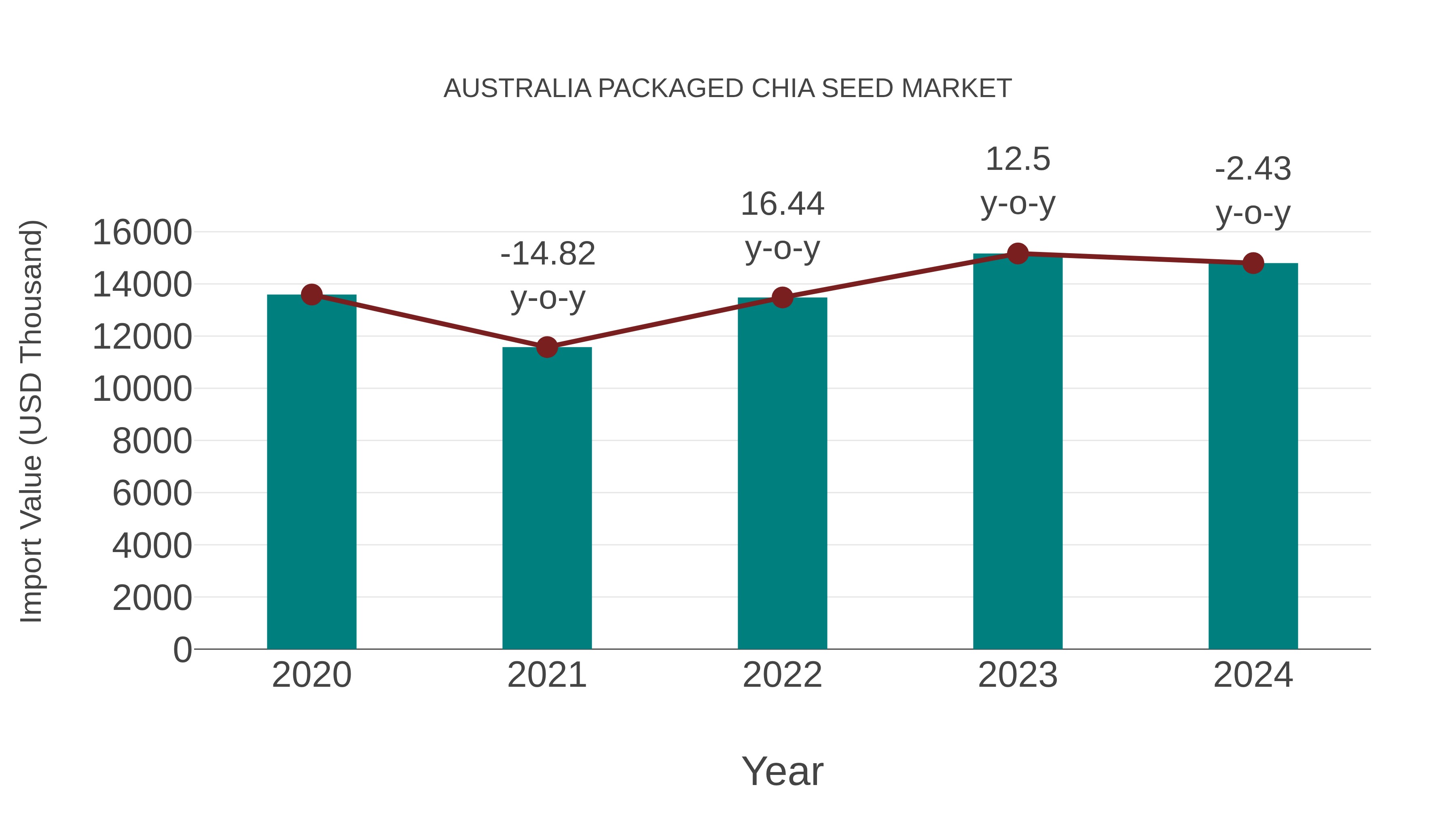 Australia Packaged Chia Seed Market: Import Trend Analysis