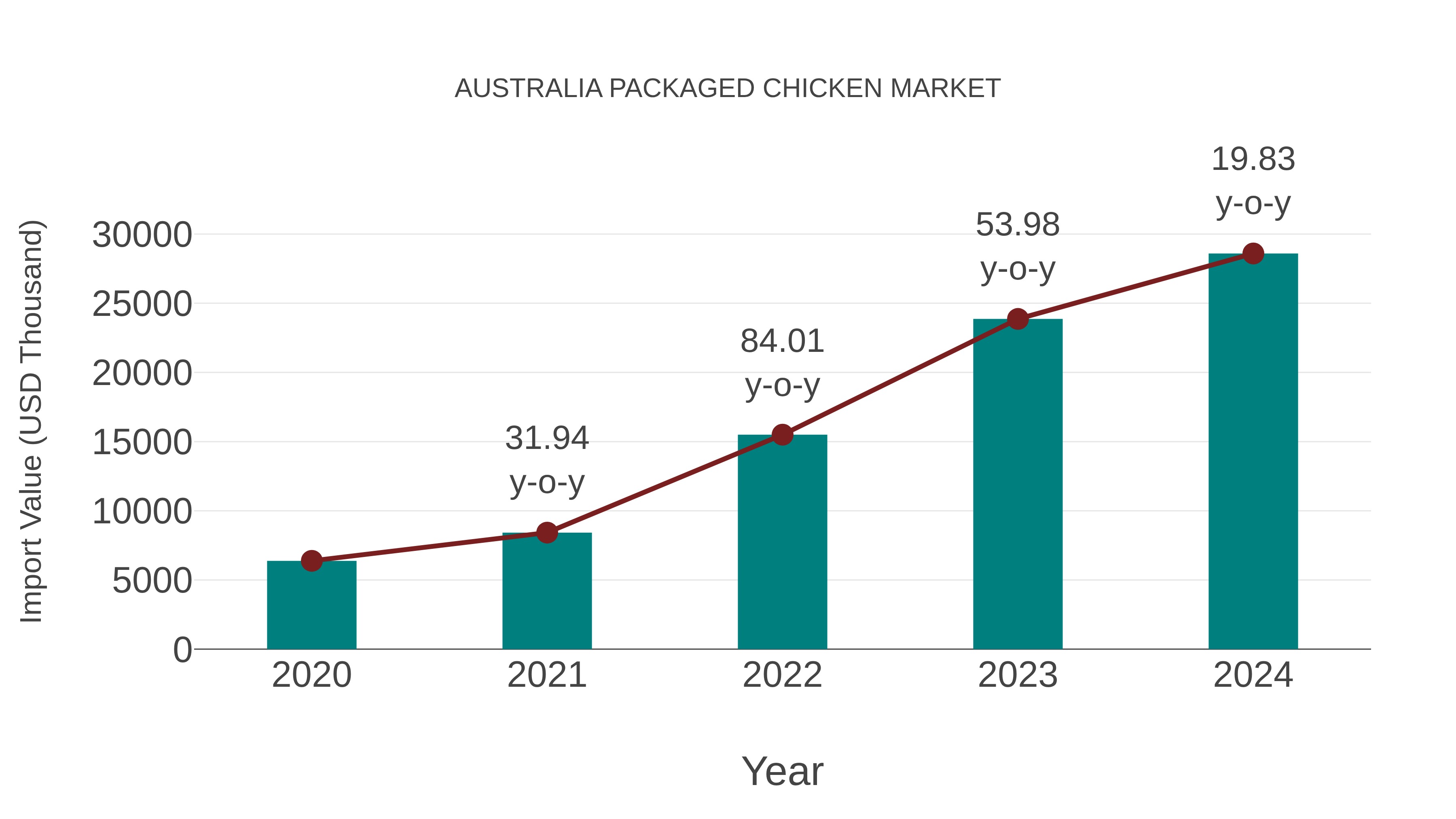 Australia Packaged Chicken Market: Import Trend Analysis