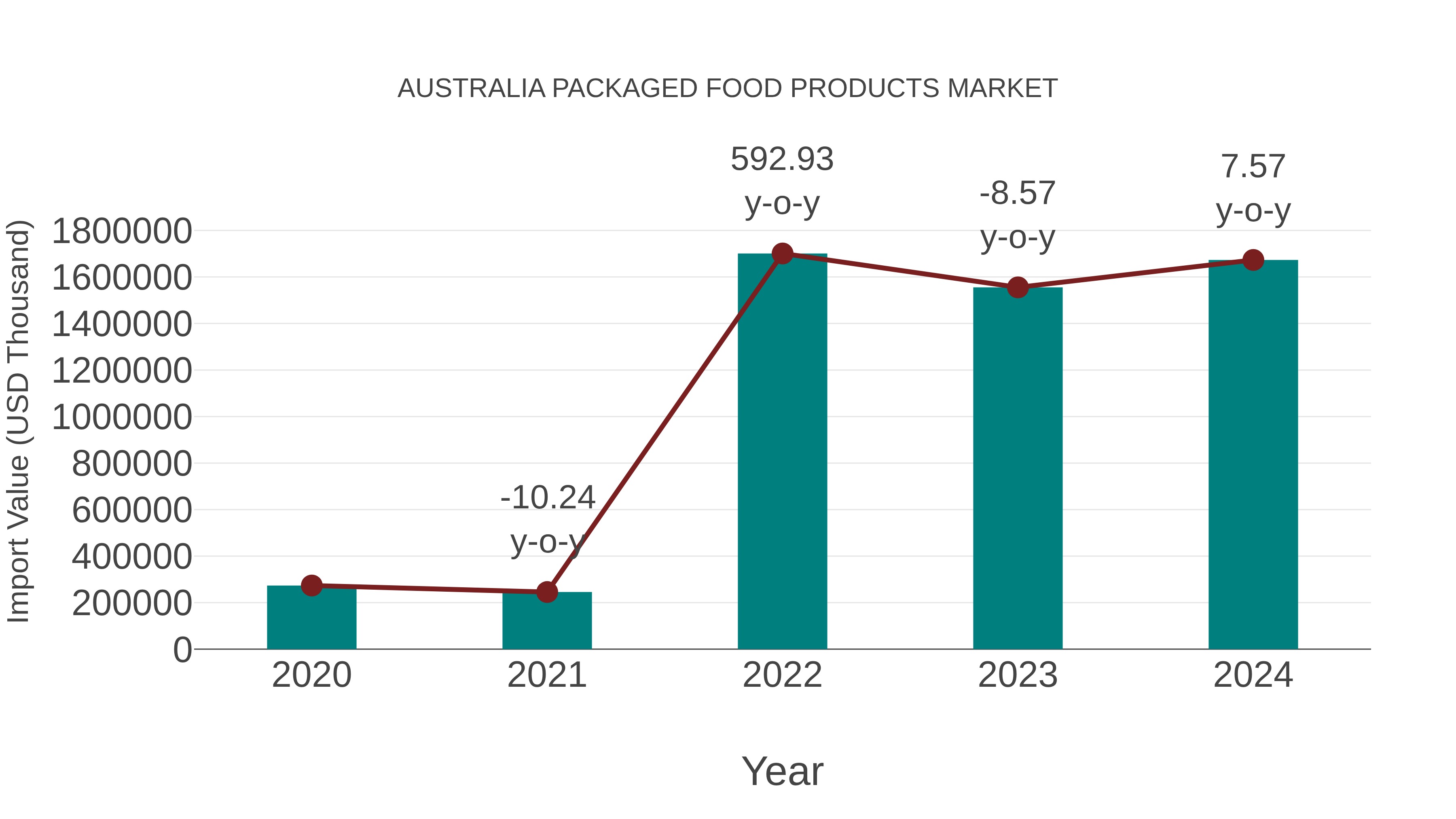  Australia Packaged Food Products Market: Import Trend Analysis