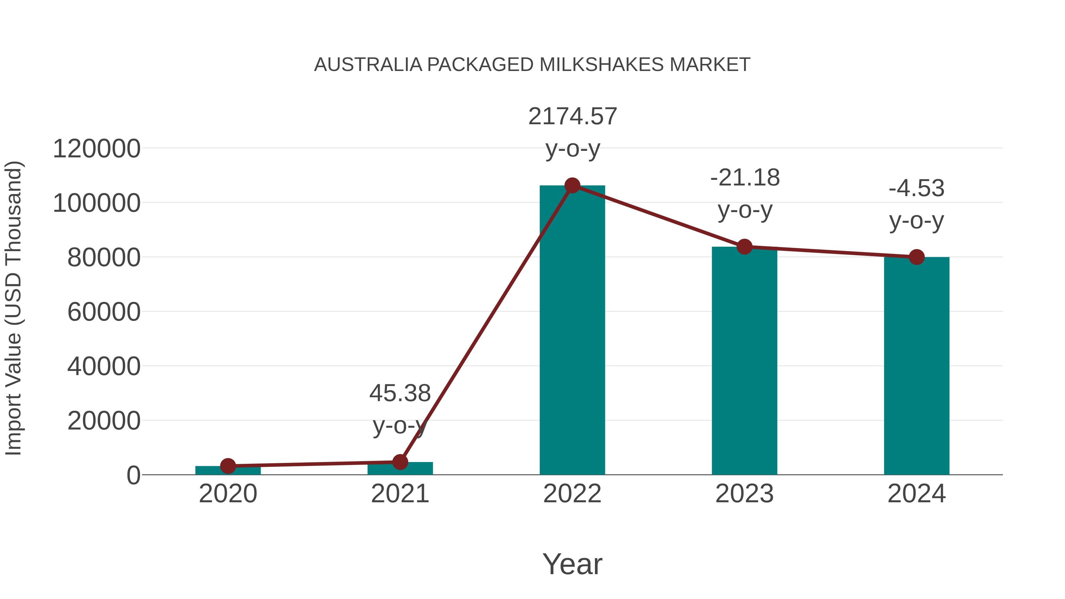  Australia Packaged Milkshakes Market: Import Trend Analysis