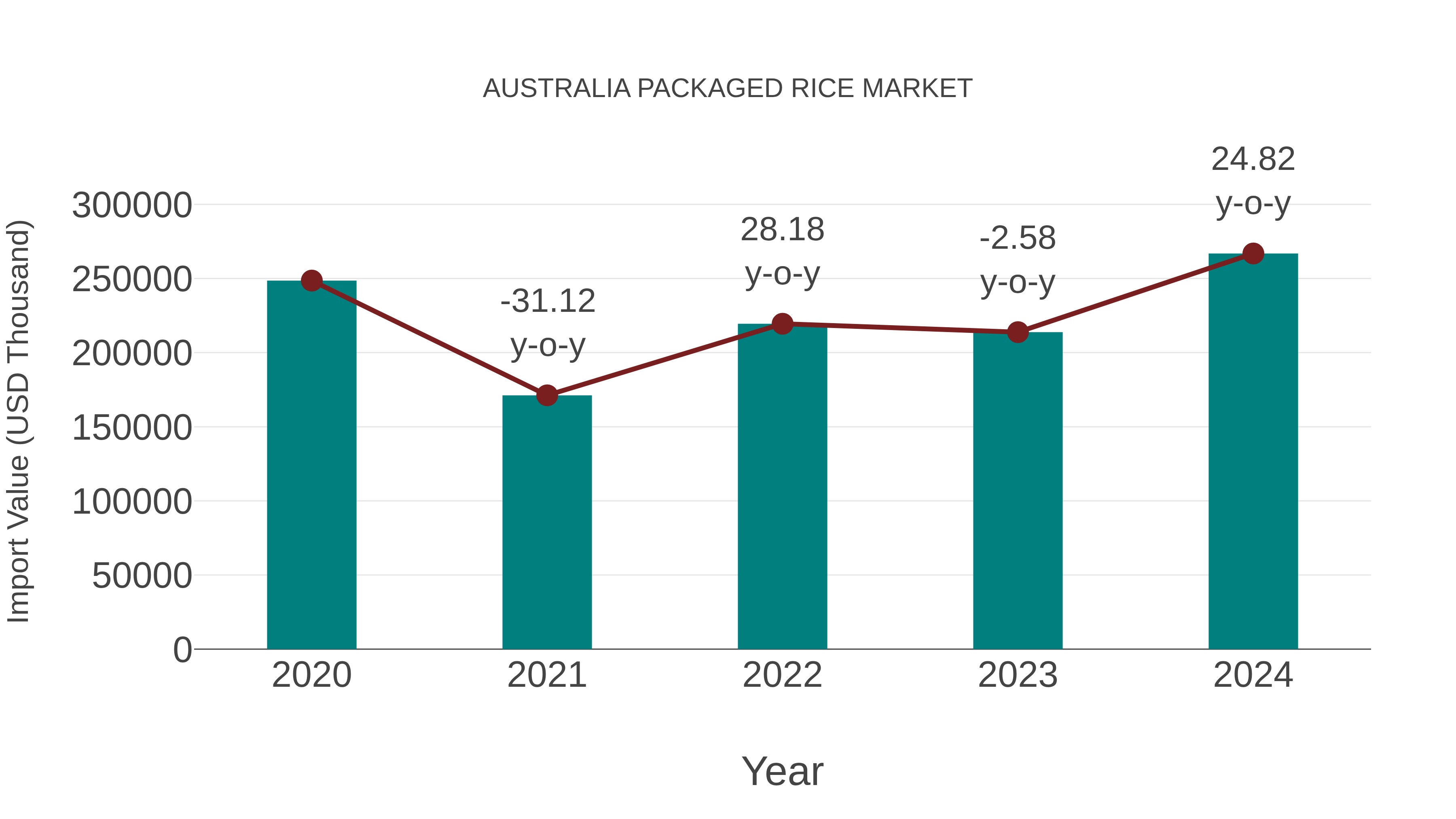  Australia Packaged Rice Market: Import Trend Analysis