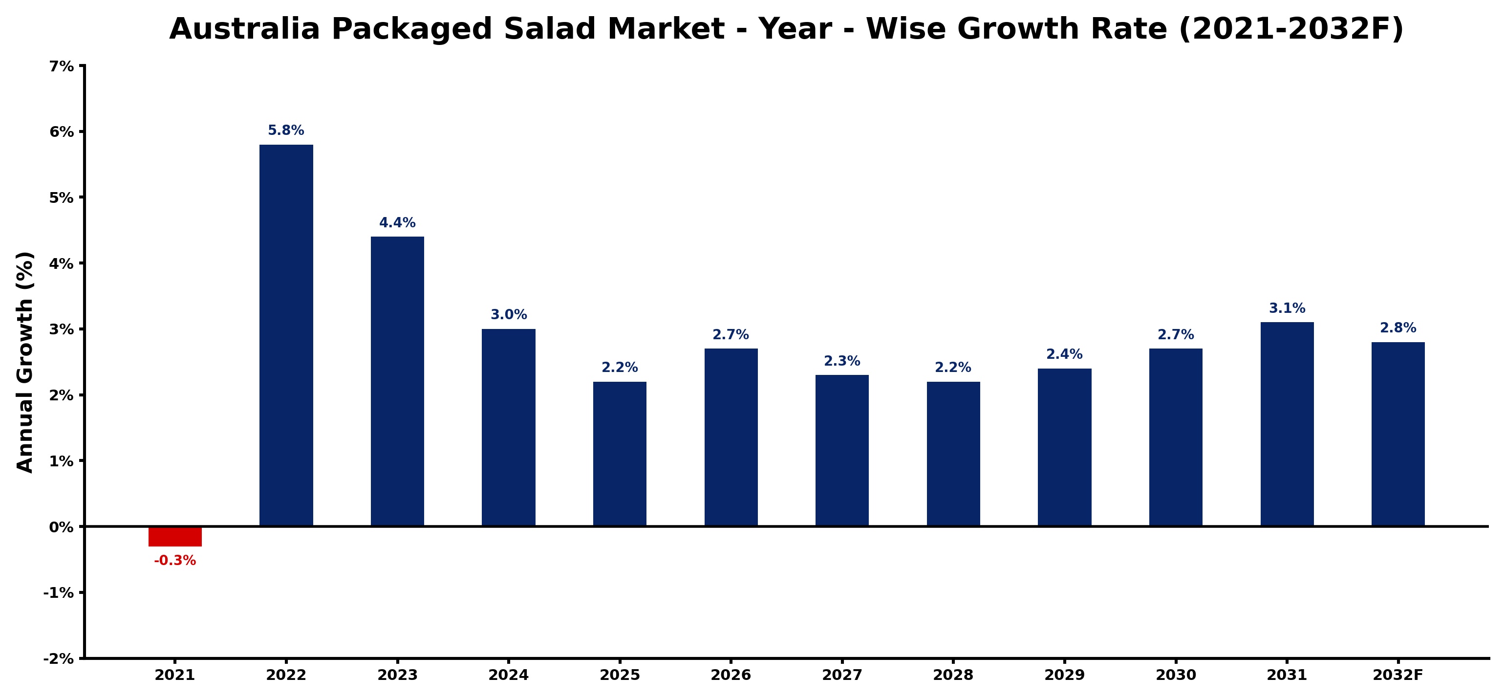 Australia Packaged Salad Market Year-wise Growth Rate and Key Drivers