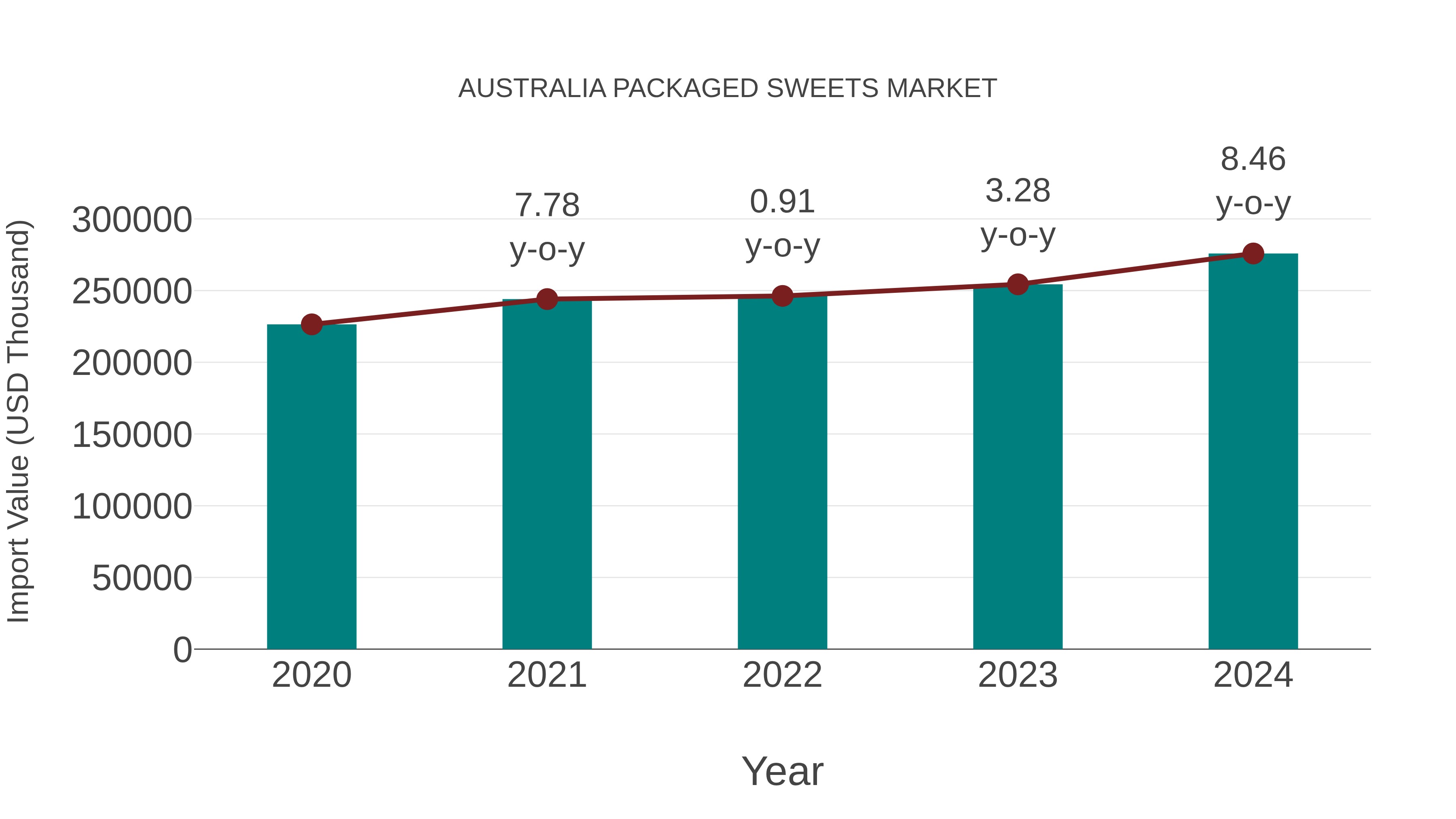  Australia Packaged Sweets Market: Import Trend Analysis