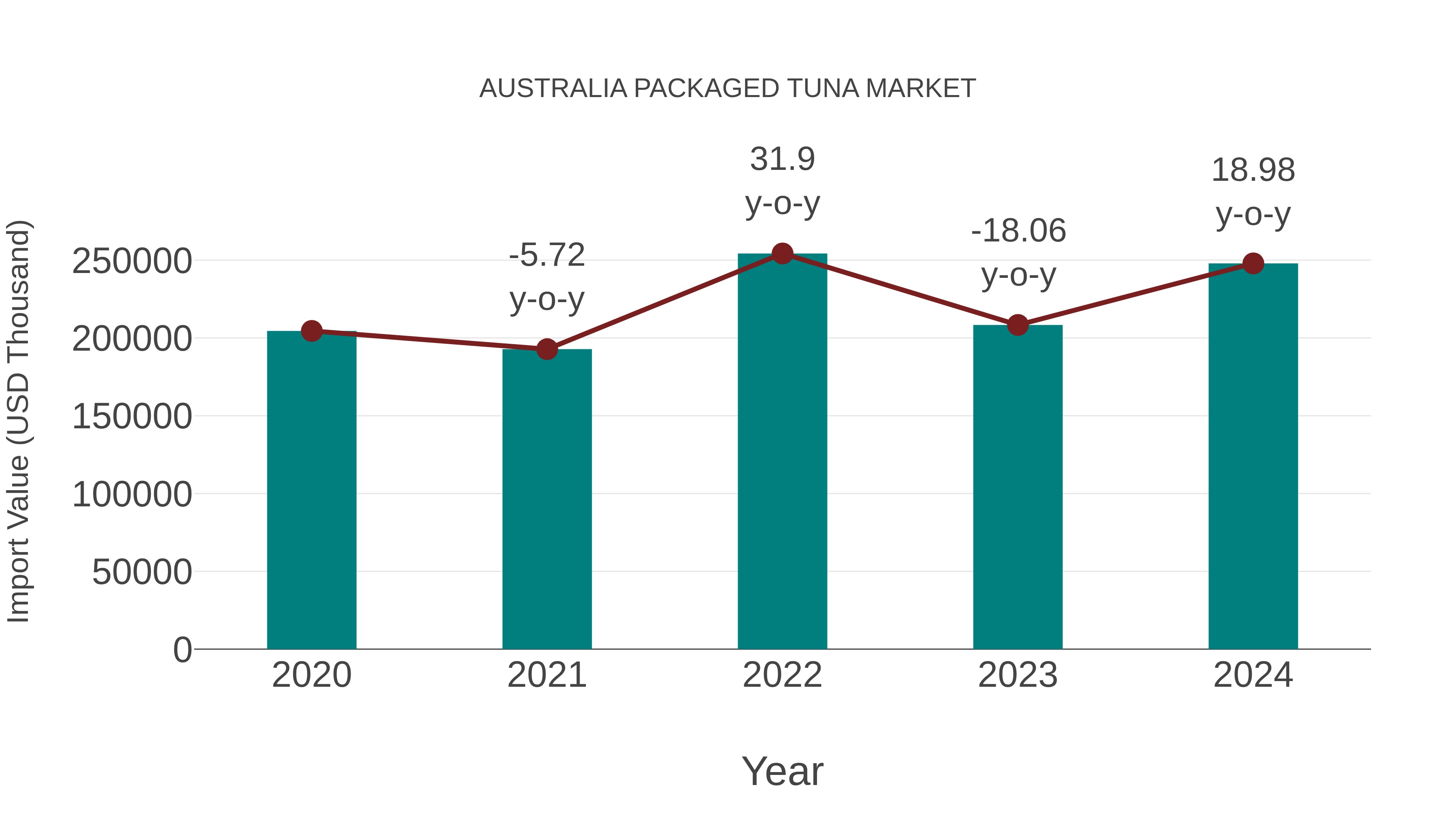  Australia Packaged Tuna Market: Import Trend Analysis