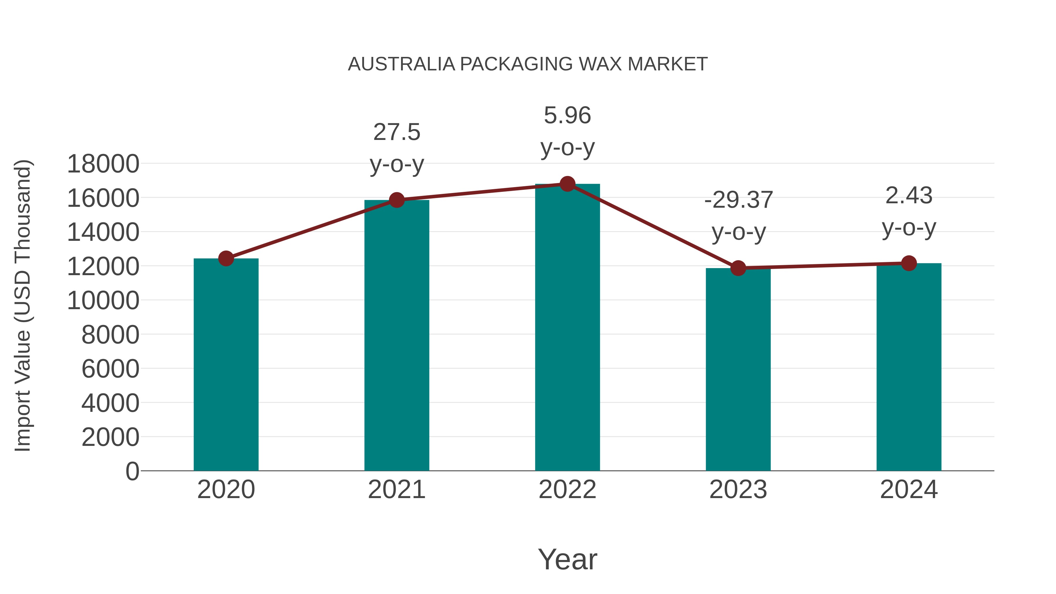  Australia Packaging Wax Market: Import Trend Analysis