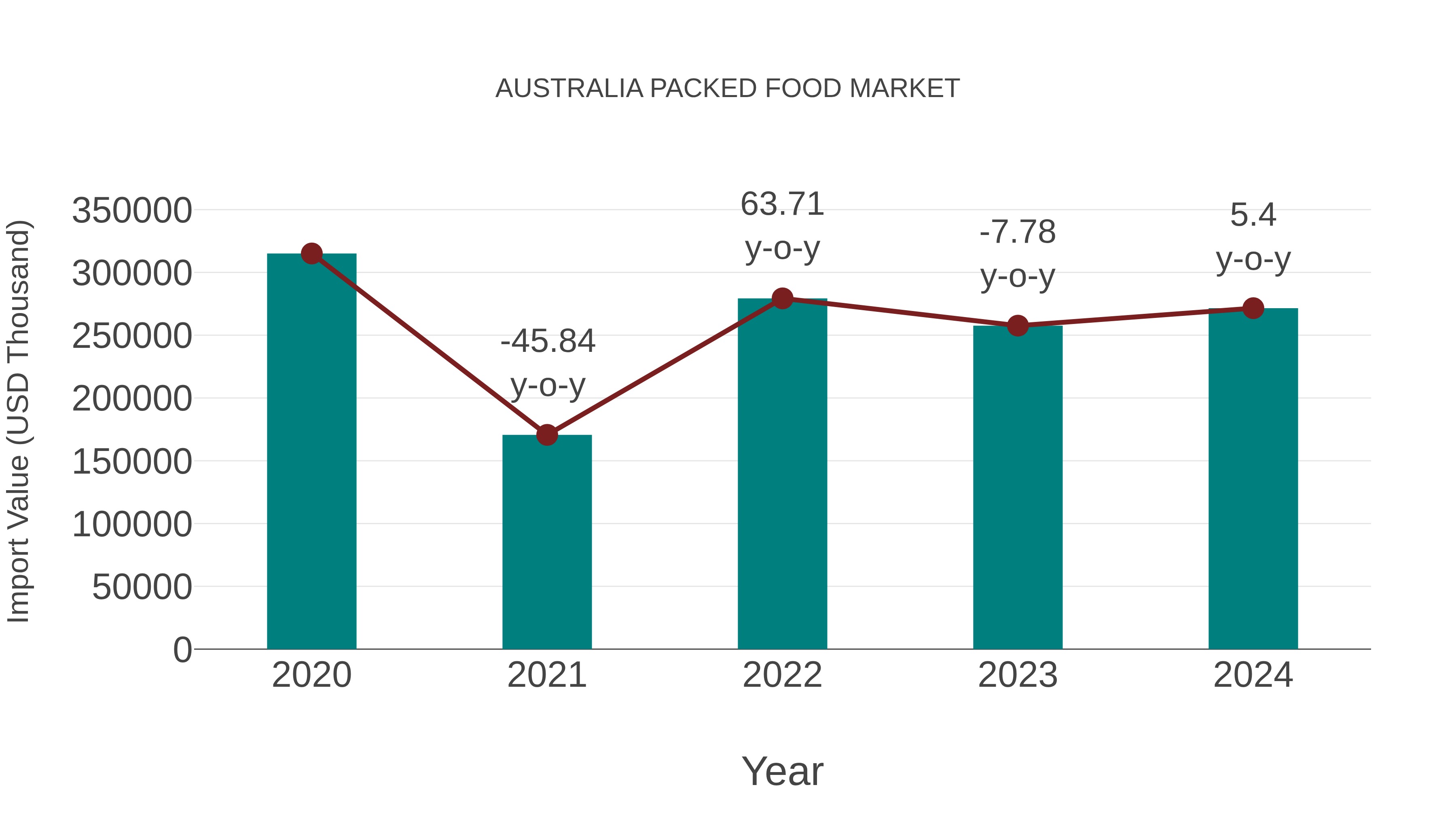 Australia Packed Food Market: Import Trend Analysis