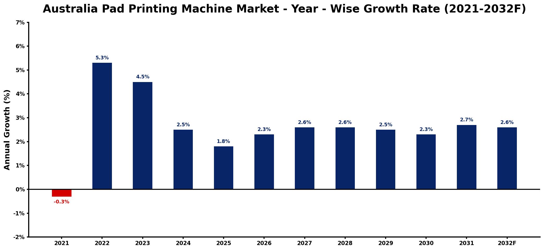 Australia Pad Printing Machine Market Year-wise Growth Rate and Key Drivers