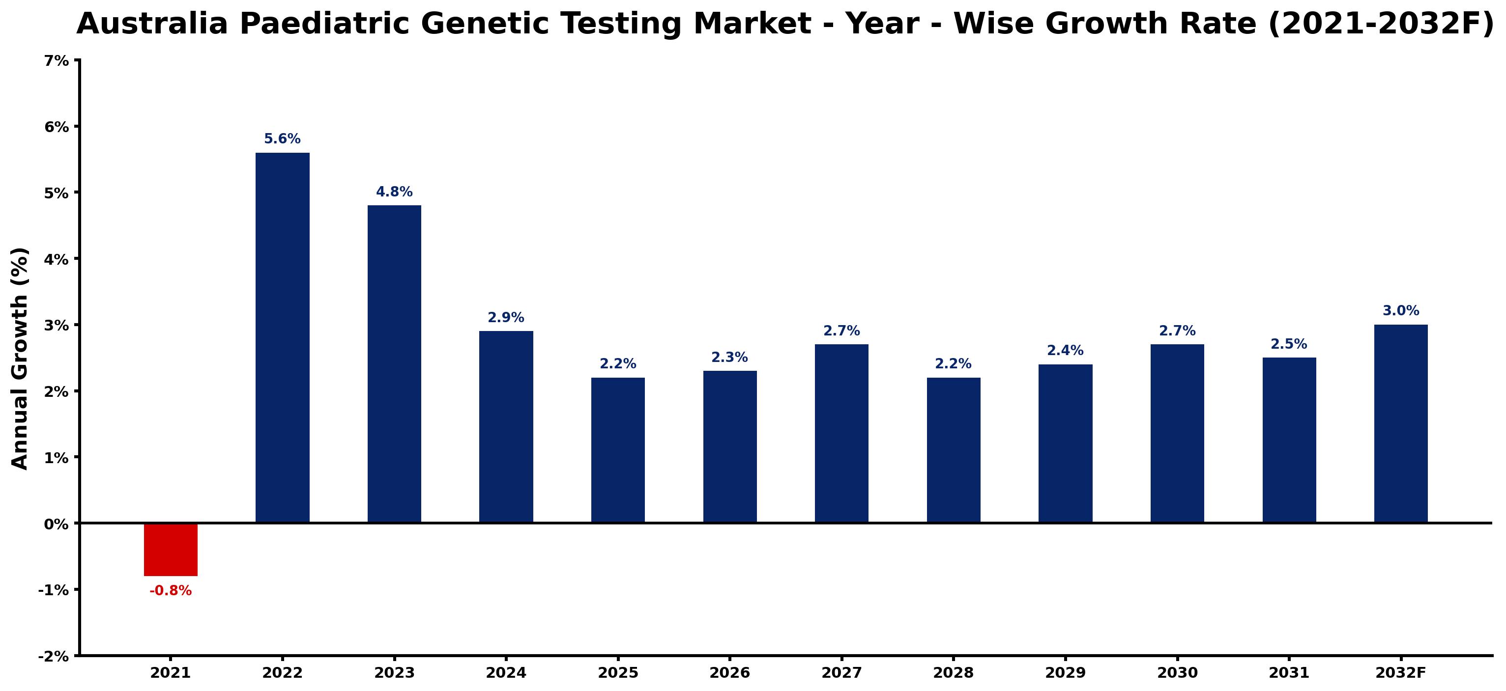 Australia Paediatric Genetic Testing Market Year-wise Growth Rate and Key Drivers
