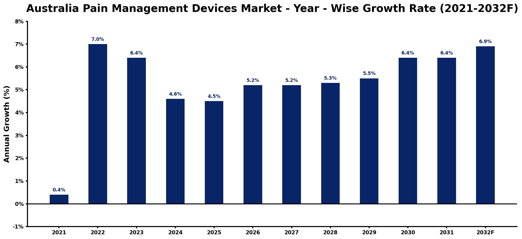 Australia Pain Management Devices Market Year-wise Growth Rate and Key Drivers