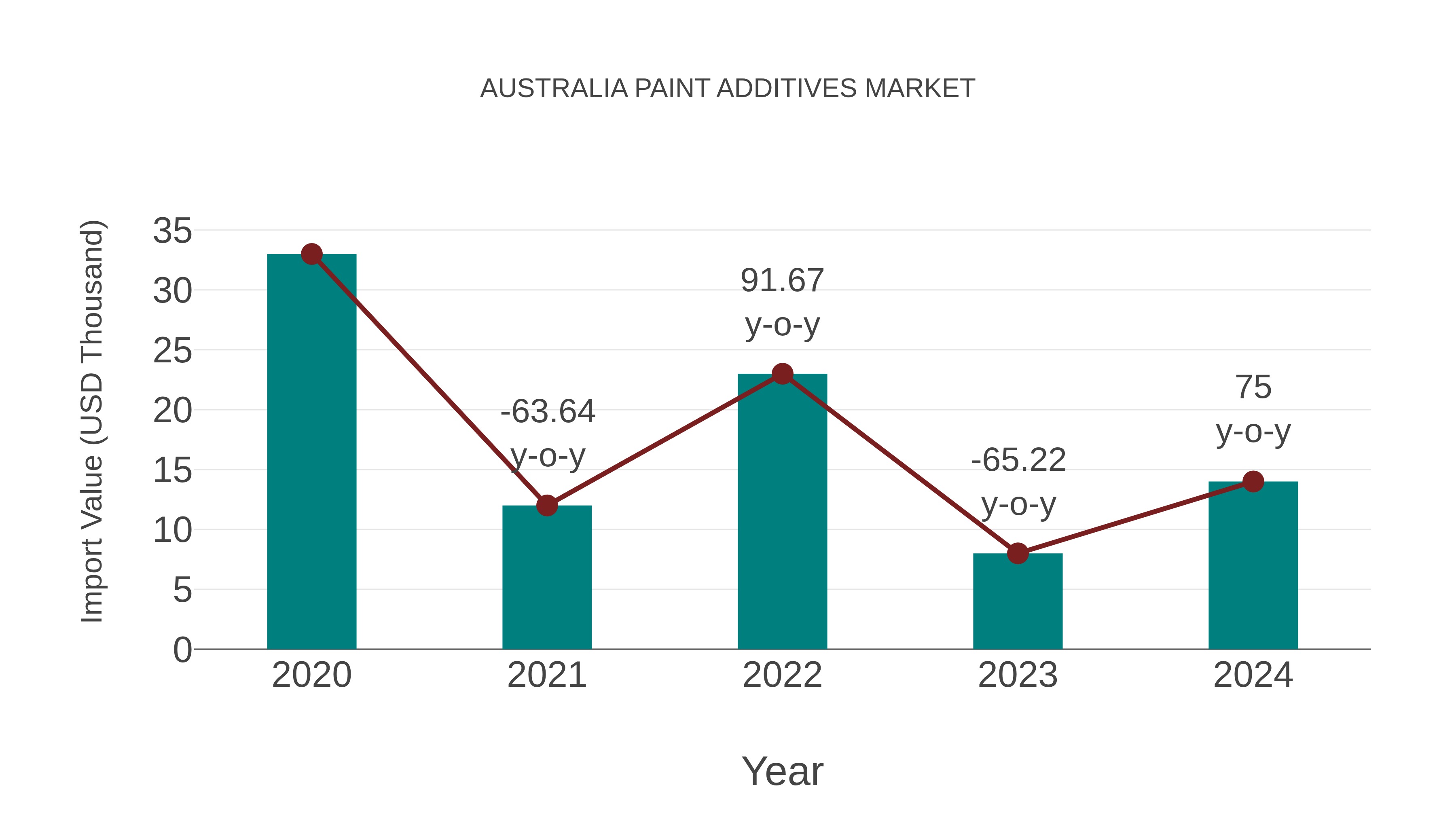  Australia Paint Additives Market: Import Trend Analysis