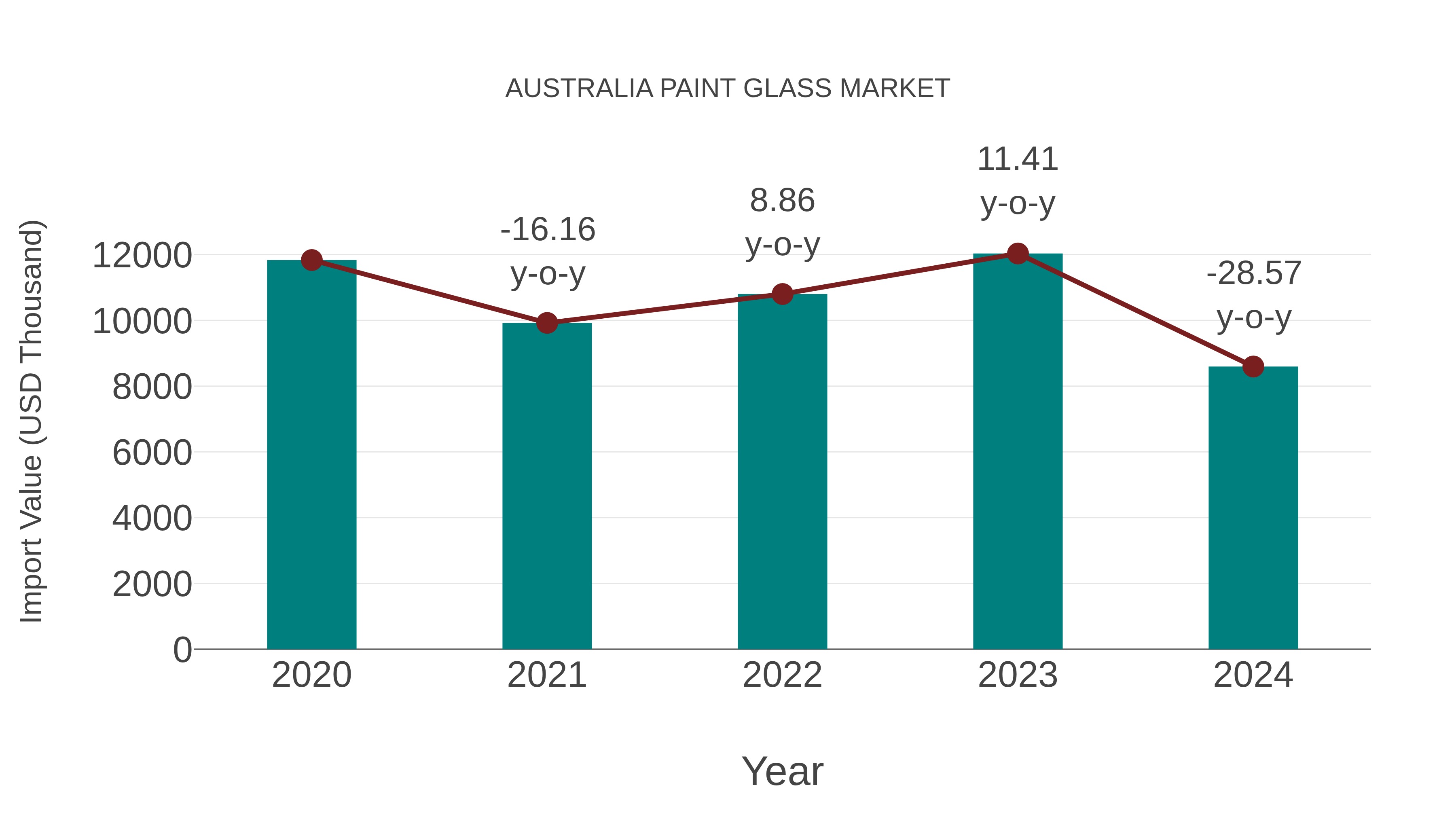  Australia Paint Glass Market: Import Trend Analysis