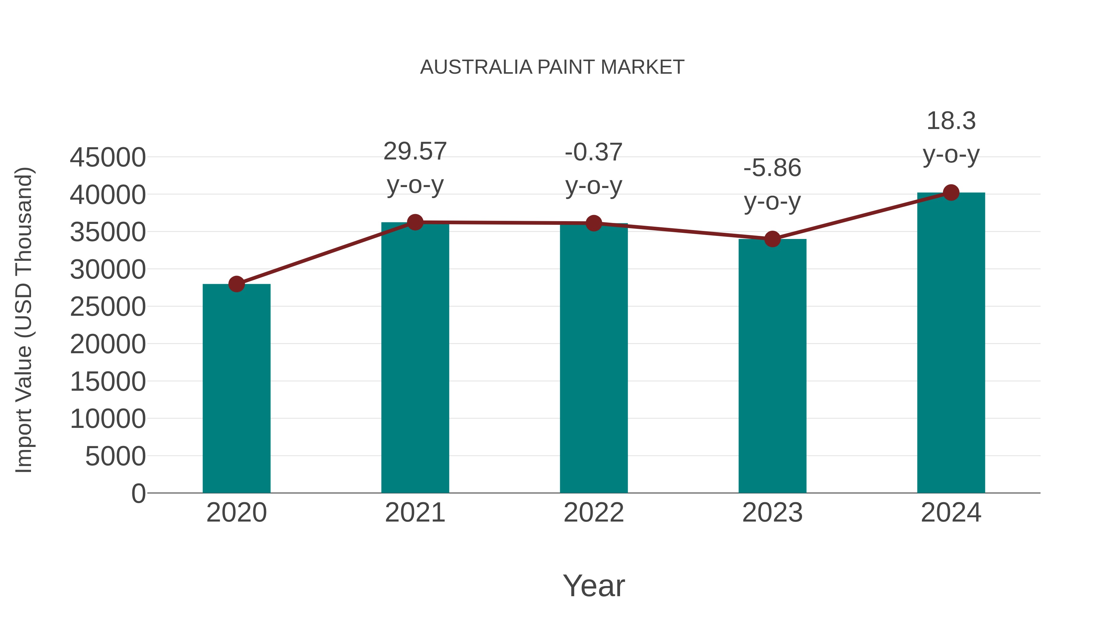  Australia Paint Market: Import Trend Analysis