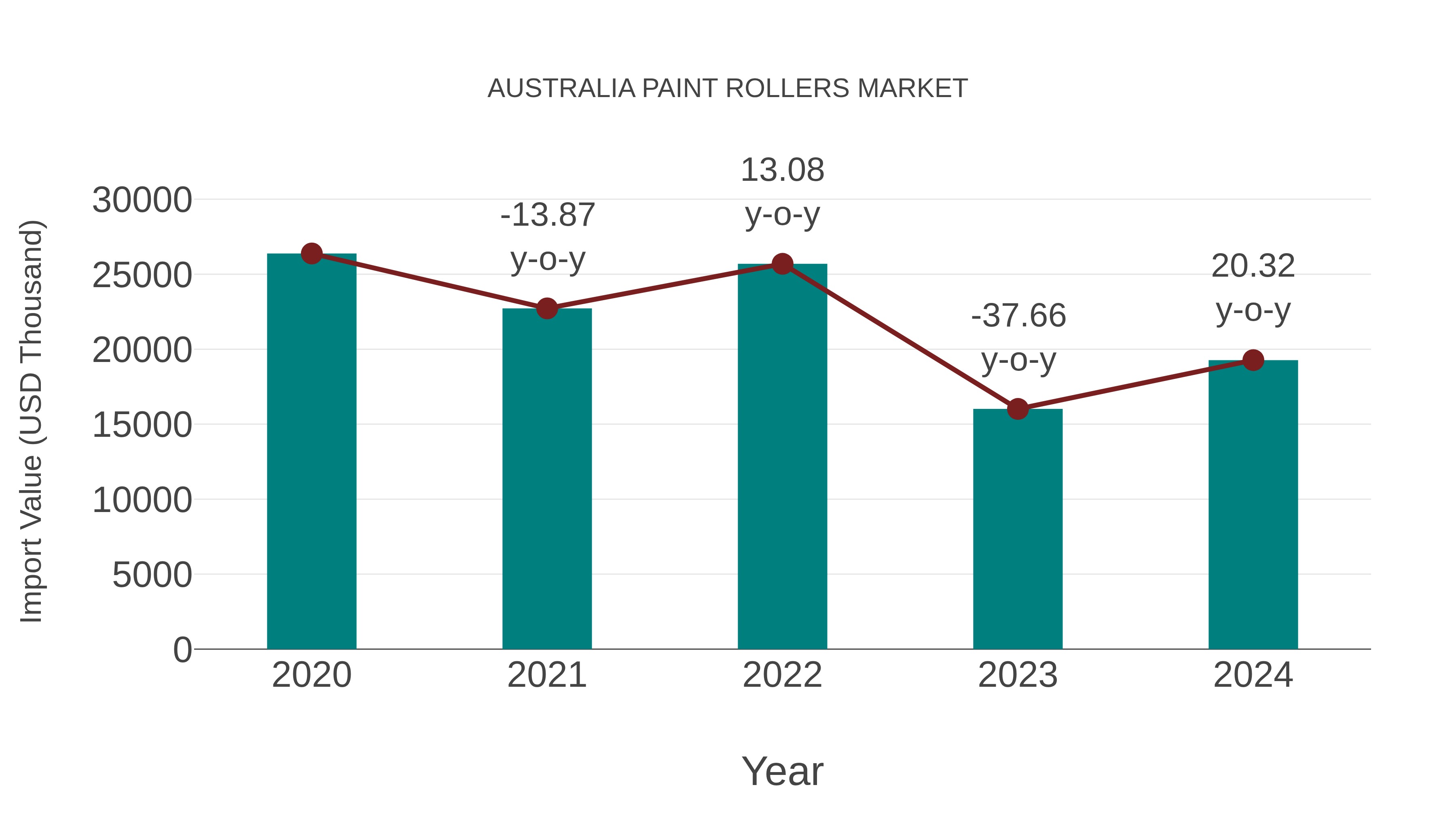 Australia Paint Rollers Market: Import Trend Analysis