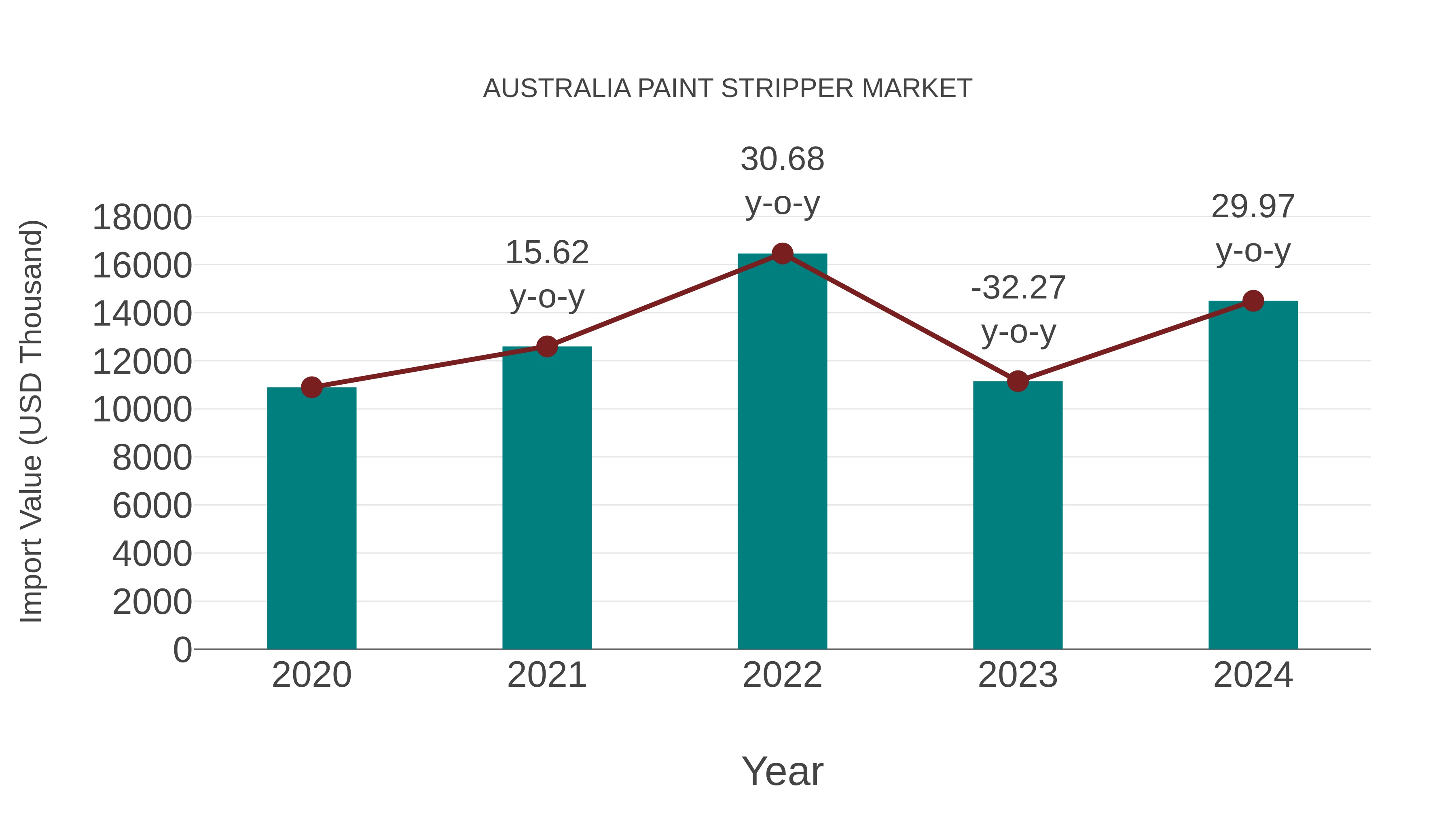 Australia Paint Stripper Market: Import Trend Analysis
