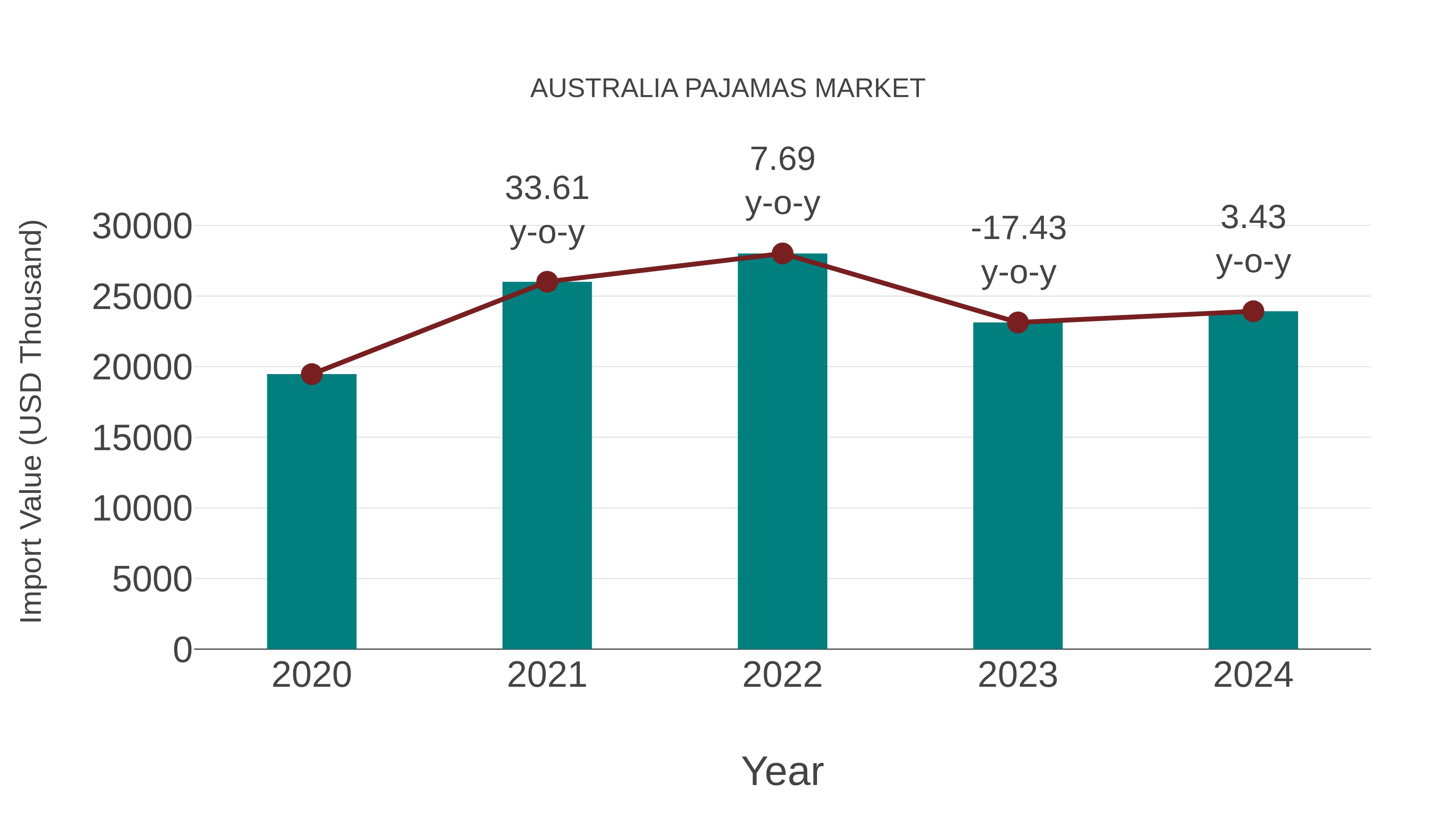  Australia Pajamas Market: Import Trend Analysis