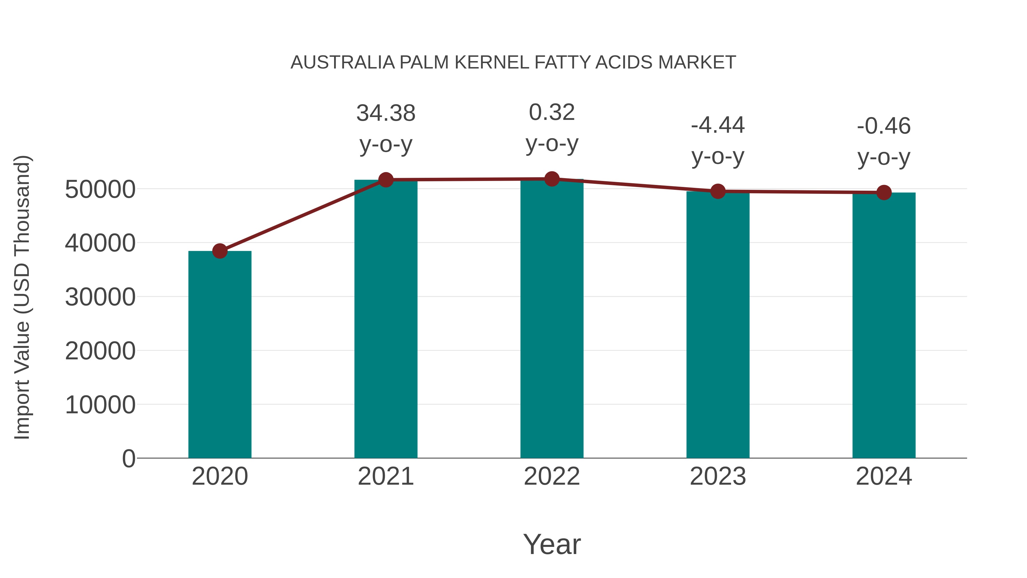 Australia Palm Kernel Fatty Acids Market: Import Trend Analysis