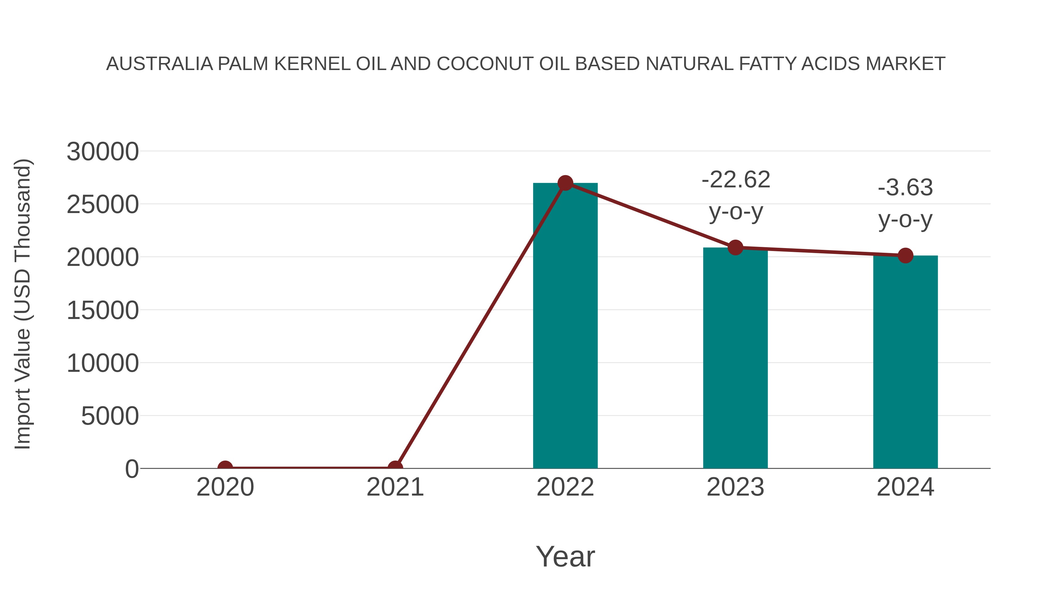 Australia Palm Kernel Oil and Coconut Oil Based Natural Fatty Acids Market: Import Trend Analysis