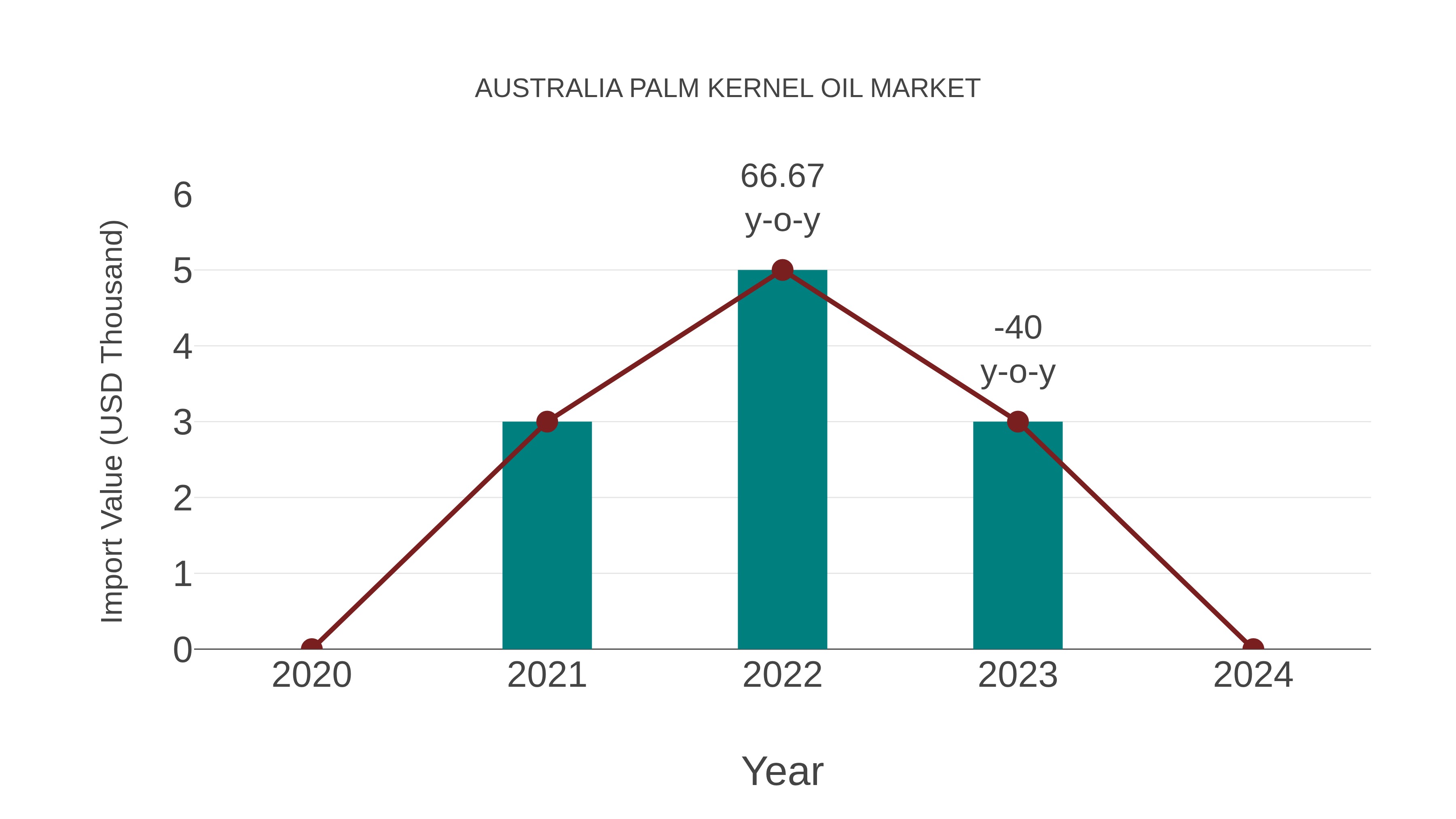  Australia Palm Kernel Oil Market: Import Trend Analysis
