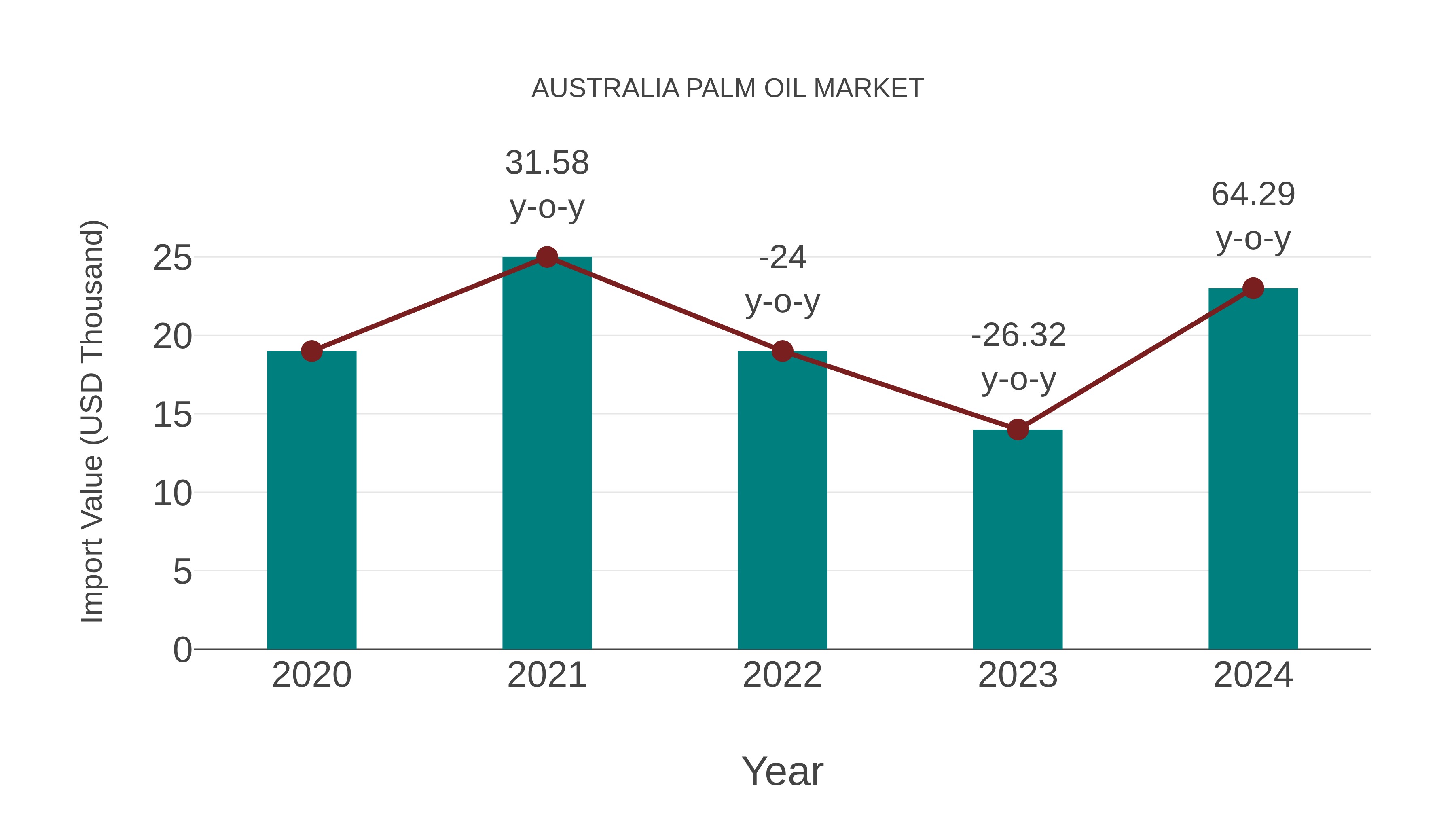 Australia Palm Oil Market: Import Trend Analysis