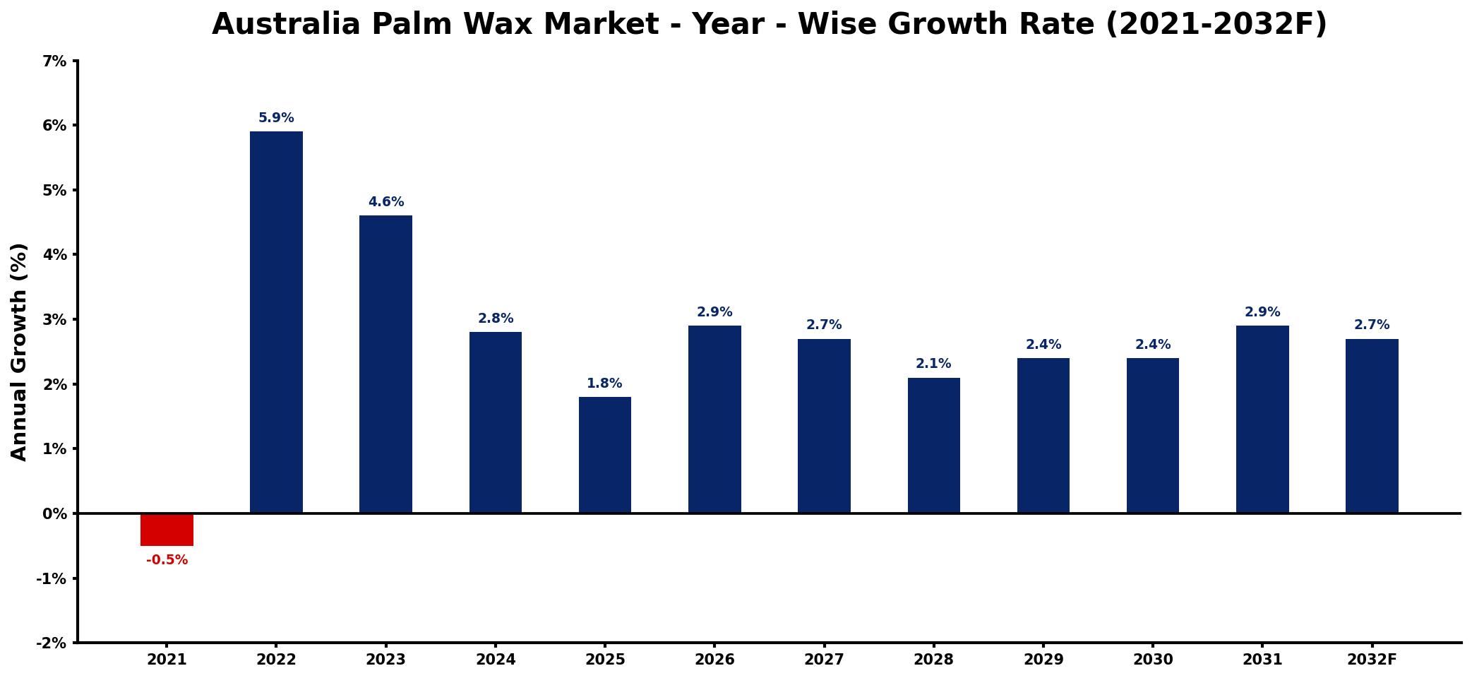 Australia Palm Wax Market Year-wise Growth Rate and Key Drivers