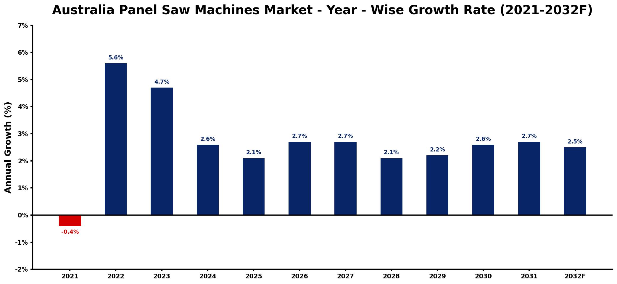 Australia Panel Saw Machines Market Year-wise Growth Rate and Key Drivers