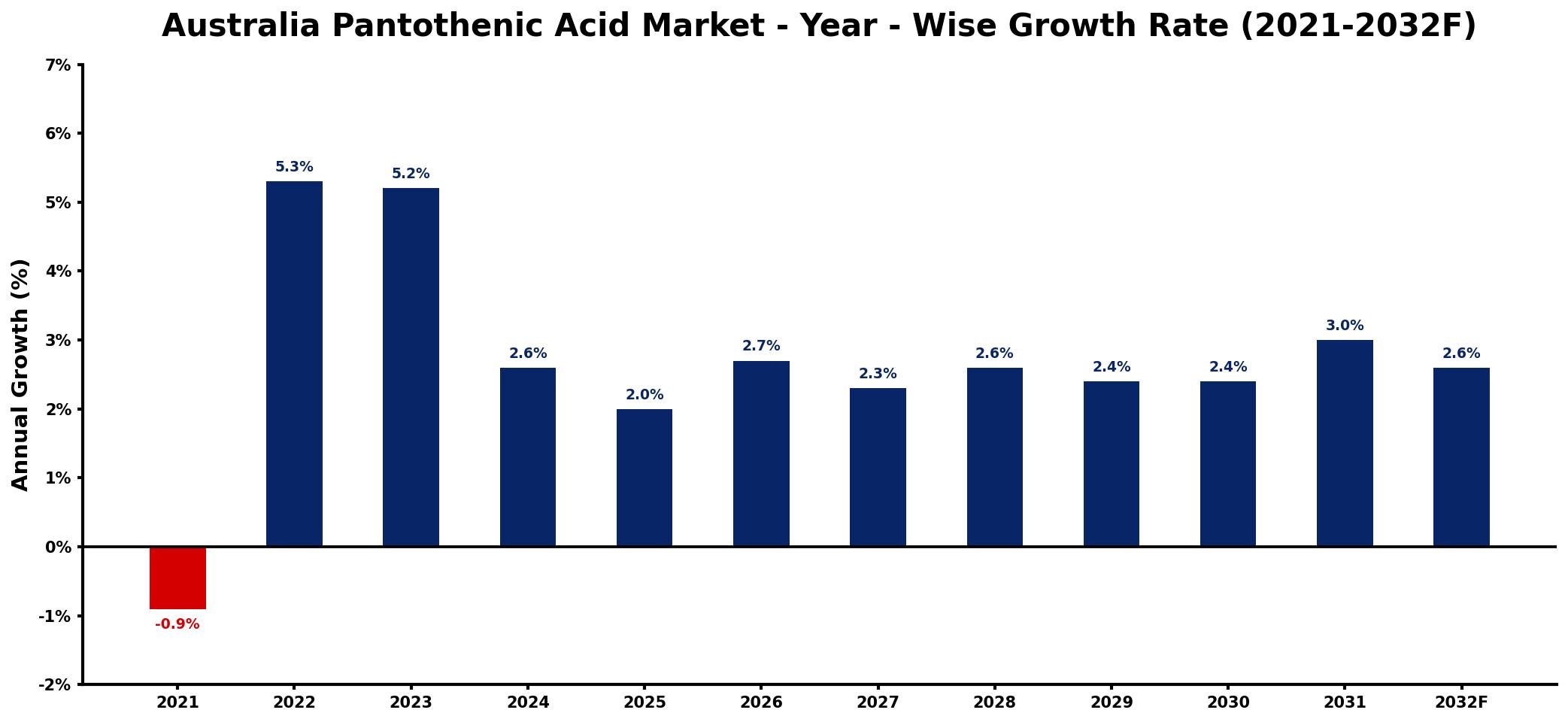 Australia Pantothenic Acid Market Year-wise Growth Rate and Key Drivers