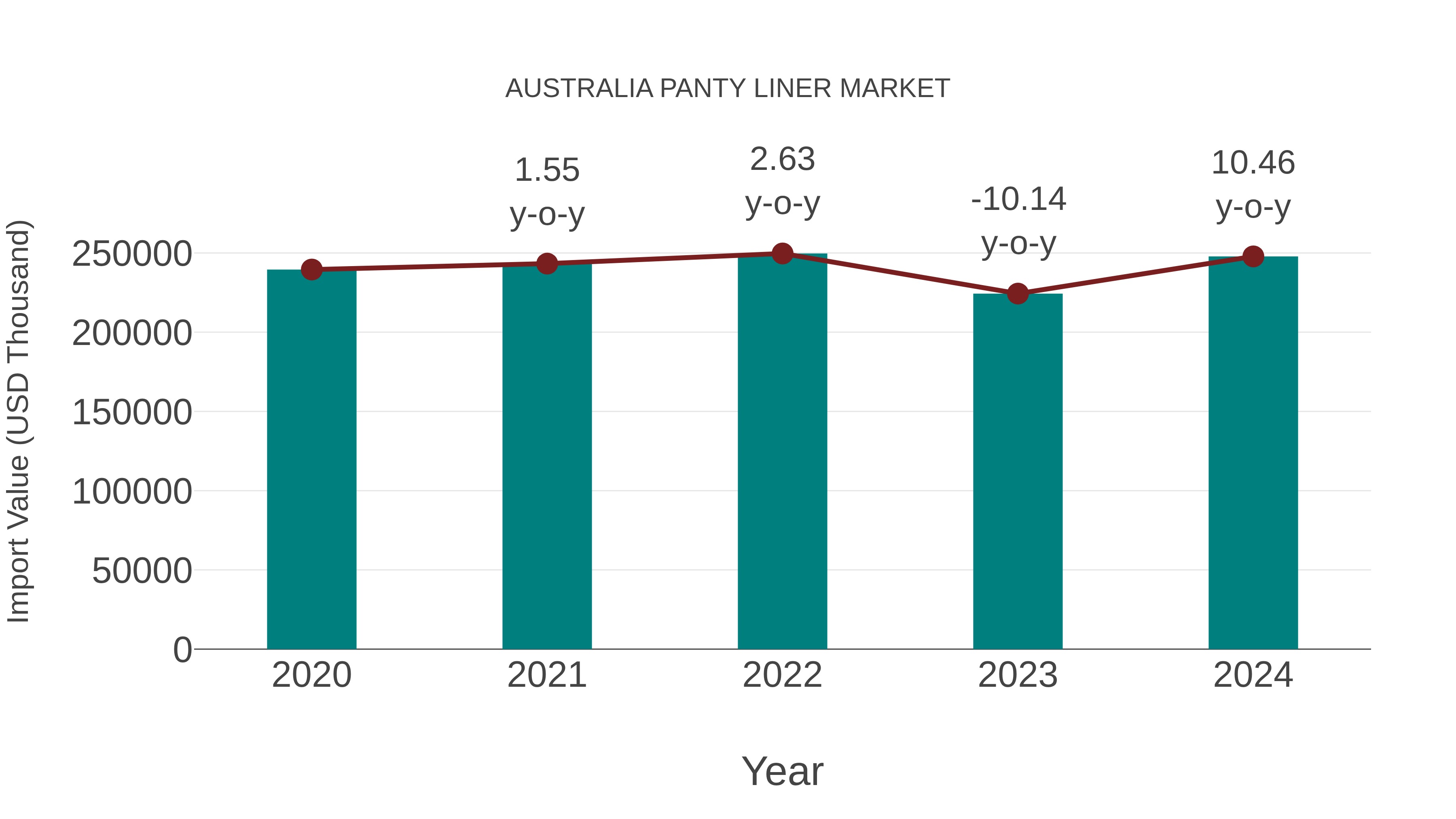  Australia Panty Liner Market: Import Trend Analysis