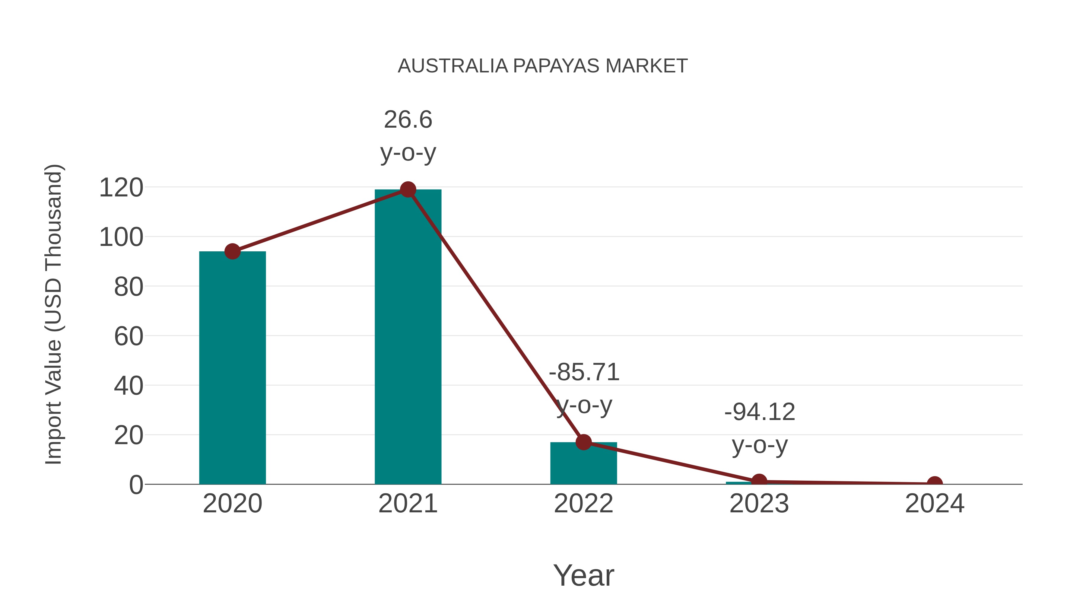  Australia Papayas Market: Import Trend Analysis