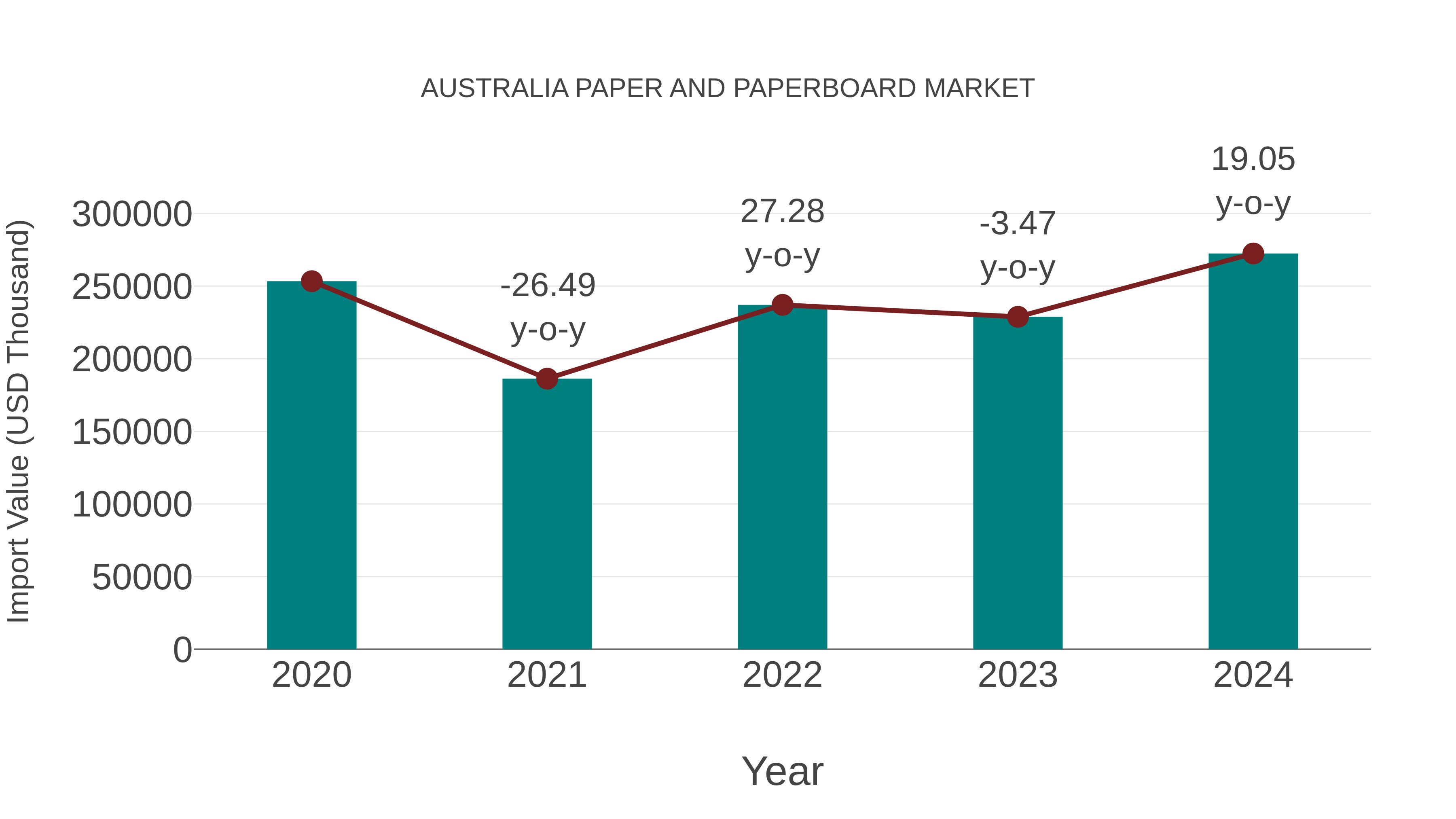 Australia Paper and Paperboard Market: Import Trend Analysis