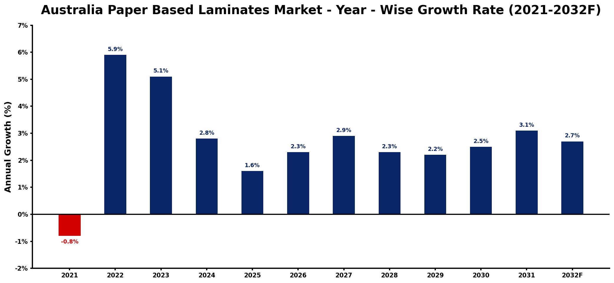 Australia Paper Based Laminates Market Year-wise Growth Rate and Key Drivers