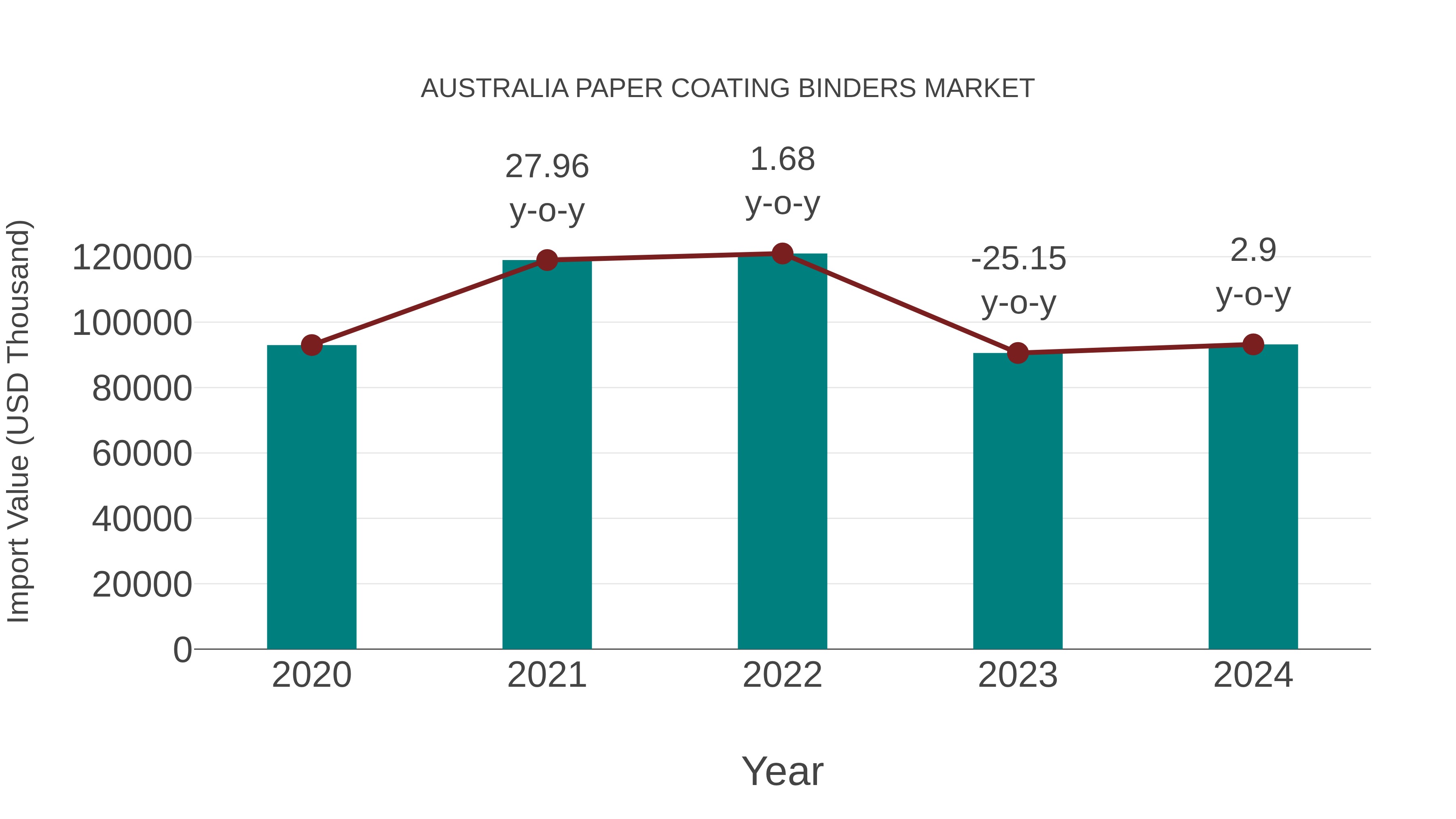 Australia Paper Coating Binders Market: Import Trend Analysis