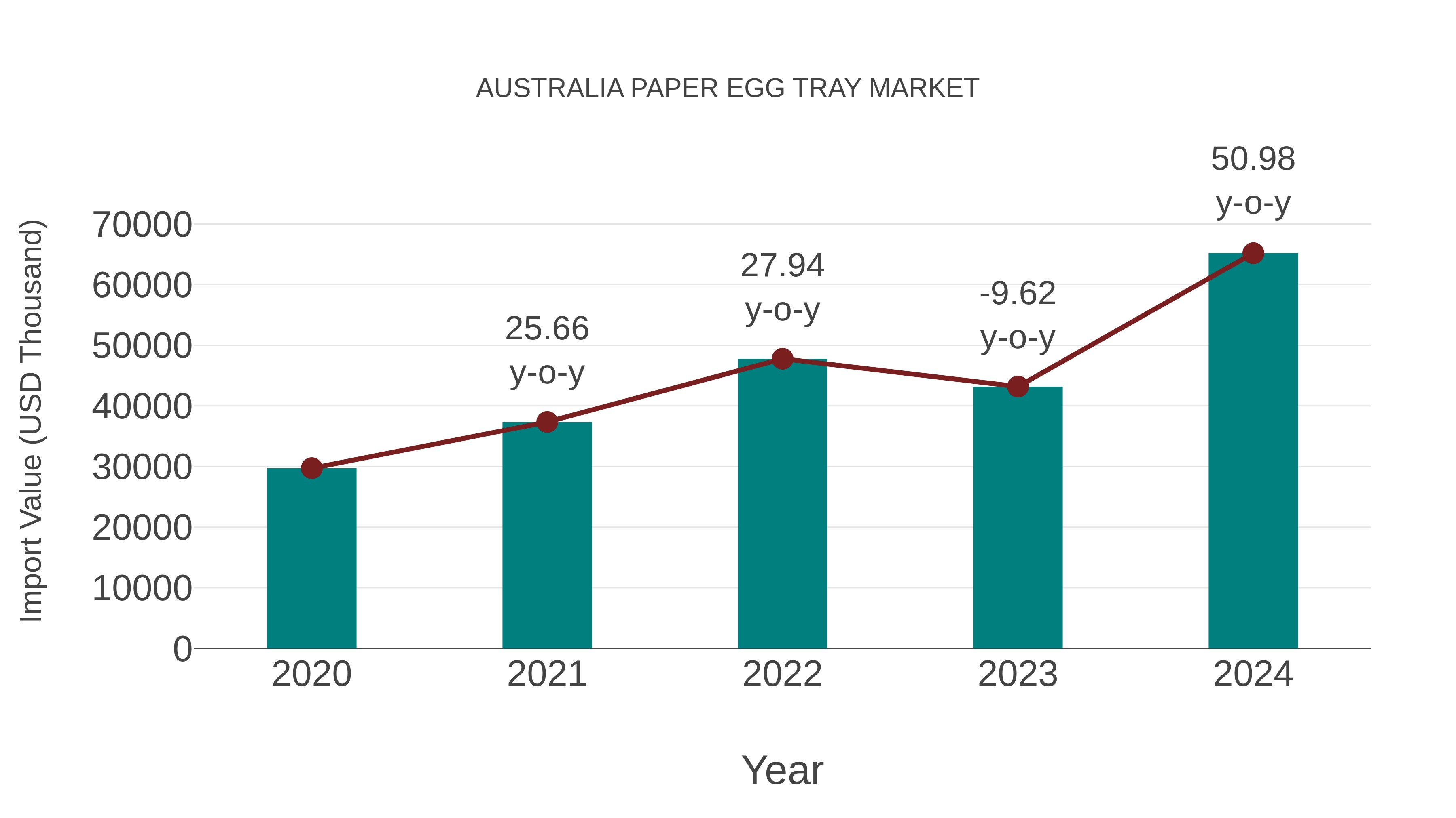 Australia Paper Egg Tray Market: Import Trend Analysis
