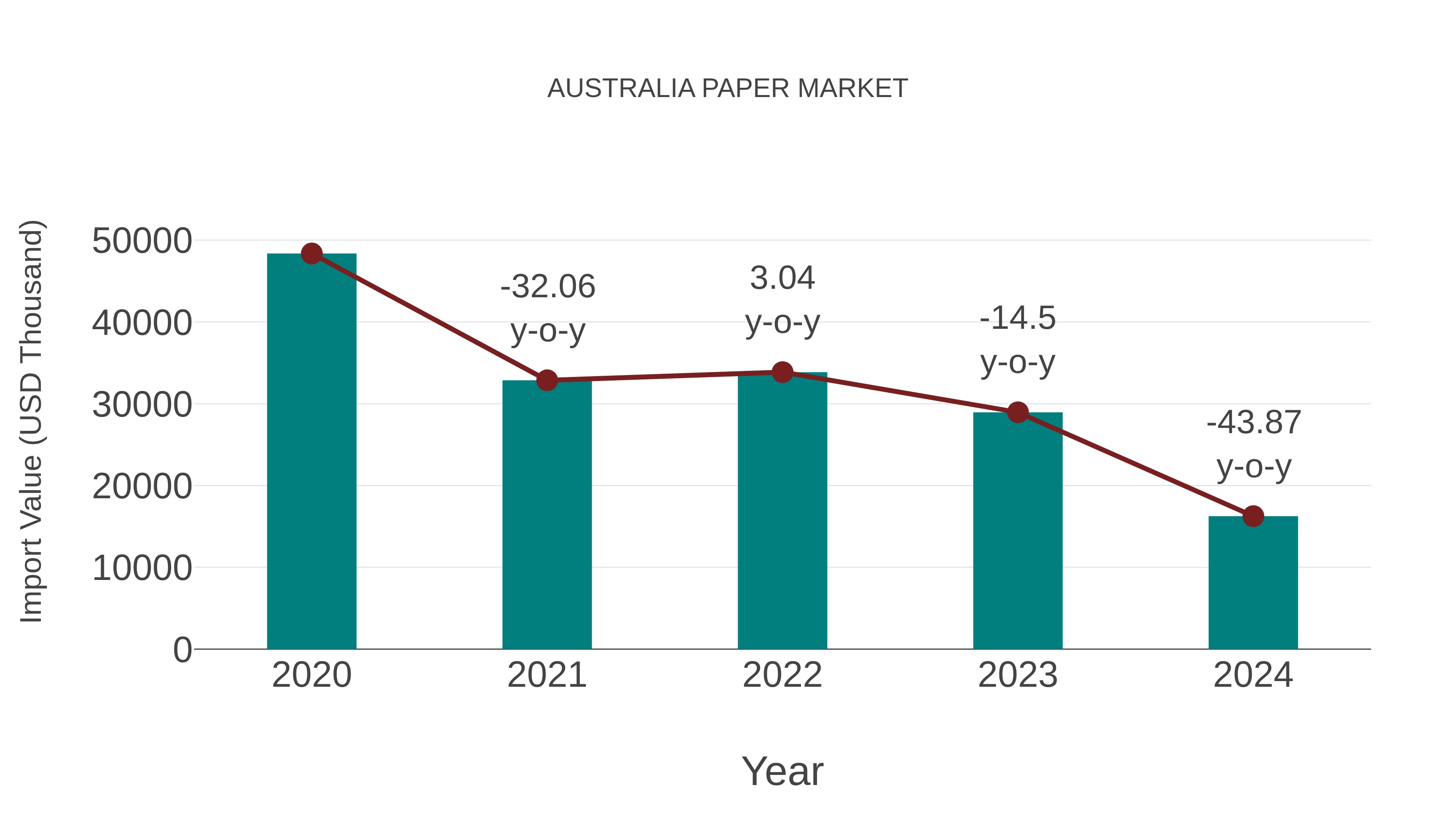  Australia Paper Market: Import Trend Analysis