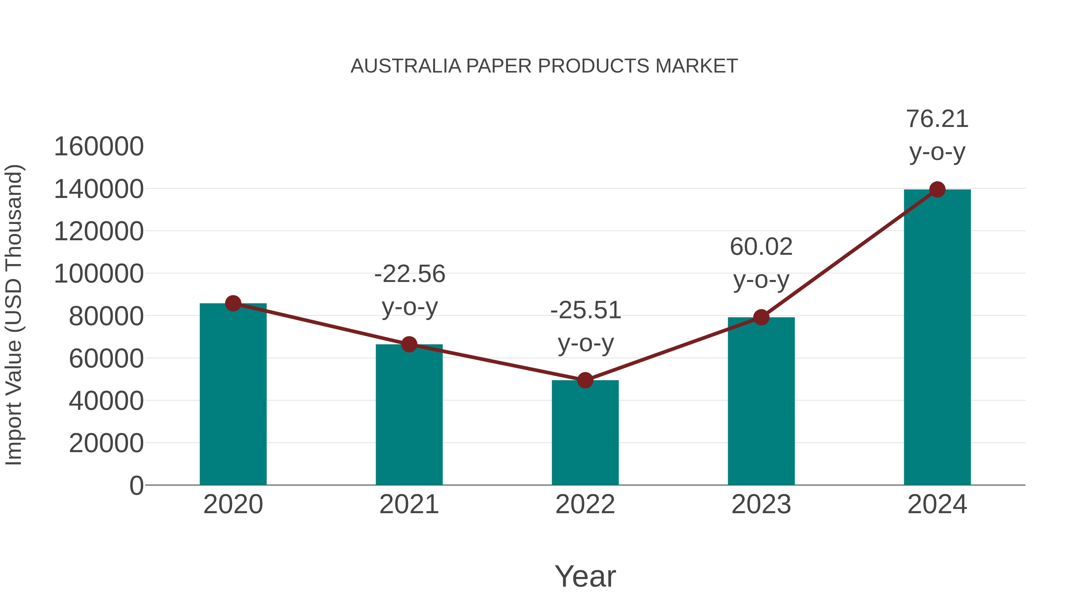  Australia Paper Products Market: Import Trend Analysis